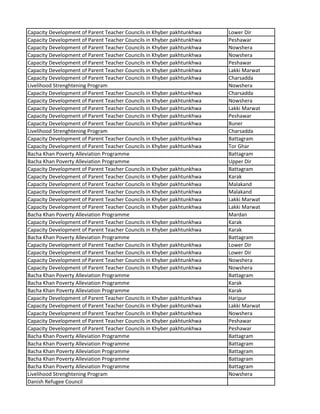 Capacity Development of Parent Teacher Councils in Khyber pakhtunkhwa Lower Dir
Capacity Development of Parent Teacher Councils in Khyber pakhtunkhwa Peshawar
Capacity Development of Parent Teacher Councils in Khyber pakhtunkhwa Nowshera
Capacity Development of Parent Teacher Councils in Khyber pakhtunkhwa Nowshera
Capacity Development of Parent Teacher Councils in Khyber pakhtunkhwa Peshawar
Capacity Development of Parent Teacher Councils in Khyber pakhtunkhwa Lakki Marwat
Capacity Development of Parent Teacher Councils in Khyber pakhtunkhwa Charsadda
Livelihood Strenghtening Program Nowshera
Capacity Development of Parent Teacher Councils in Khyber pakhtunkhwa Charsadda
Capacity Development of Parent Teacher Councils in Khyber pakhtunkhwa Nowshera
Capacity Development of Parent Teacher Councils in Khyber pakhtunkhwa Lakki Marwat
Capacity Development of Parent Teacher Councils in Khyber pakhtunkhwa Peshawar
Capacity Development of Parent Teacher Councils in Khyber pakhtunkhwa Buner
Livelihood Strenghtening Program Charsadda
Capacity Development of Parent Teacher Councils in Khyber pakhtunkhwa Battagram
Capacity Development of Parent Teacher Councils in Khyber pakhtunkhwa Tor Ghar
Bacha Khan Poverty Alleviation Programme Battagram
Bacha Khan Poverty Alleviation Programme Upper Dir
Capacity Development of Parent Teacher Councils in Khyber pakhtunkhwa Battagram
Capacity Development of Parent Teacher Councils in Khyber pakhtunkhwa Karak
Capacity Development of Parent Teacher Councils in Khyber pakhtunkhwa Malakand
Capacity Development of Parent Teacher Councils in Khyber pakhtunkhwa Malakand
Capacity Development of Parent Teacher Councils in Khyber pakhtunkhwa Lakki Marwat
Capacity Development of Parent Teacher Councils in Khyber pakhtunkhwa Lakki Marwat
Bacha Khan Poverty Alleviation Programme Mardan
Capacity Development of Parent Teacher Councils in Khyber pakhtunkhwa Karak
Capacity Development of Parent Teacher Councils in Khyber pakhtunkhwa Karak
Bacha Khan Poverty Alleviation Programme Battagram
Capacity Development of Parent Teacher Councils in Khyber pakhtunkhwa Lower Dir
Capacity Development of Parent Teacher Councils in Khyber pakhtunkhwa Lower Dir
Capacity Development of Parent Teacher Councils in Khyber pakhtunkhwa Nowshera
Capacity Development of Parent Teacher Councils in Khyber pakhtunkhwa Nowshera
Bacha Khan Poverty Alleviation Programme Battagram
Bacha Khan Poverty Alleviation Programme Karak
Bacha Khan Poverty Alleviation Programme Karak
Capacity Development of Parent Teacher Councils in Khyber pakhtunkhwa Haripur
Capacity Development of Parent Teacher Councils in Khyber pakhtunkhwa Lakki Marwat
Capacity Development of Parent Teacher Councils in Khyber pakhtunkhwa Nowshera
Capacity Development of Parent Teacher Councils in Khyber pakhtunkhwa Peshawar
Capacity Development of Parent Teacher Councils in Khyber pakhtunkhwa Peshawar
Bacha Khan Poverty Alleviation Programme Battagram
Bacha Khan Poverty Alleviation Programme Battagram
Bacha Khan Poverty Alleviation Programme Battagram
Bacha Khan Poverty Alleviation Programme Battagram
Bacha Khan Poverty Alleviation Programme Battagram
Livelihood Strenghtening Program Nowshera
Danish Refugee Council
 