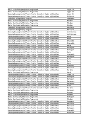 Bacha Khan Poverty Alleviation Programme Upper Dir
Bacha Khan Poverty Alleviation Programme Upper Dir
Capacity Development of Parent Teacher Councils in Khyber pakhtunkhwa Lower Dir
Capacity Development of Parent Teacher Councils in Khyber pakhtunkhwa Malakand
Livelihood Strenghtening Program Charsadda
Bacha Khan Poverty Alleviation Programme Mardan
Bacha Khan Poverty Alleviation Programme Mardan
Bacha Khan Poverty Alleviation Programme Mardan
Livelihood Strenghtening Program Peshawar
Livelihood Strenghtening Program Peshawar
Capacity Development of Parent Teacher Councils in Khyber pakhtunkhwa Lakki Marwat
Capacity Development of Parent Teacher Councils in Khyber pakhtunkhwa Lakki Marwat
Capacity Development of Parent Teacher Councils in Khyber pakhtunkhwa Kohat
Capacity Development of Parent Teacher Councils in Khyber pakhtunkhwa Kohat
Capacity Development of Parent Teacher Councils in Khyber pakhtunkhwa Charsadda
Capacity Development of Parent Teacher Councils in Khyber pakhtunkhwa Charsadda
Capacity Development of Parent Teacher Councils in Khyber pakhtunkhwa Karak
Capacity Development of Parent Teacher Councils in Khyber pakhtunkhwa Battagram
Capacity Development of Parent Teacher Councils in Khyber pakhtunkhwa Battagram
Capacity Development of Parent Teacher Councils in Khyber pakhtunkhwa Buner
Capacity Development of Parent Teacher Councils in Khyber pakhtunkhwa Charsadda
Capacity Development of Parent Teacher Councils in Khyber pakhtunkhwa Battagram
Capacity Development of Parent Teacher Councils in Khyber pakhtunkhwa Buner
Capacity Development of Parent Teacher Councils in Khyber pakhtunkhwa Buner
Capacity Development of Parent Teacher Councils in Khyber pakhtunkhwa Buner
Capacity Development of Parent Teacher Councils in Khyber pakhtunkhwa Nowshera
Capacity Development of Parent Teacher Councils in Khyber pakhtunkhwa Peshawar
Capacity Development of Parent Teacher Councils in Khyber pakhtunkhwa Tor Ghar
Bacha Khan Poverty Alleviation Programme Karak
Capacity Development of Parent Teacher Councils in Khyber pakhtunkhwa Lower Dir
Capacity Development of Parent Teacher Councils in Khyber pakhtunkhwa Battagram
Capacity Development of Parent Teacher Councils in Khyber pakhtunkhwa Battagram
Capacity Development of Parent Teacher Councils in Khyber pakhtunkhwa Battagram
Capacity Development of Parent Teacher Councils in Khyber pakhtunkhwa Battagram
Capacity Development of Parent Teacher Councils in Khyber pakhtunkhwa Buner
Capacity Development of Parent Teacher Councils in Khyber pakhtunkhwa Tor Ghar
Bacha Khan Poverty Alleviation Programme Battagram
Bacha Khan Poverty Alleviation Programme Mardan
Bacha Khan Poverty Alleviation Programme Mardan
Bacha Khan Poverty Alleviation Programme Battagram
Bacha Khan Poverty Alleviation Programme Mardan
Capacity Development of Parent Teacher Councils in Khyber pakhtunkhwa Peshawar
Capacity Development of Parent Teacher Councils in Khyber pakhtunkhwa Peshawar
Capacity Development of Parent Teacher Councils in Khyber pakhtunkhwa Peshawar
Capacity Development of Parent Teacher Councils in Khyber pakhtunkhwa Battagram
Capacity Development of Parent Teacher Councils in Khyber pakhtunkhwa Charsadda
Capacity Development of Parent Teacher Councils in Khyber pakhtunkhwa Malakand
 