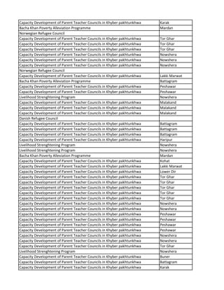 Capacity Development of Parent Teacher Councils in Khyber pakhtunkhwa Karak
Bacha Khan Poverty Alleviation Programme Mardan
Norwegian Refugee Council
Capacity Development of Parent Teacher Councils in Khyber pakhtunkhwa Tor Ghar
Capacity Development of Parent Teacher Councils in Khyber pakhtunkhwa Tor Ghar
Capacity Development of Parent Teacher Councils in Khyber pakhtunkhwa Tor Ghar
Capacity Development of Parent Teacher Councils in Khyber pakhtunkhwa Nowshera
Capacity Development of Parent Teacher Councils in Khyber pakhtunkhwa Nowshera
Capacity Development of Parent Teacher Councils in Khyber pakhtunkhwa Nowshera
Norwegian Refugee Council
Capacity Development of Parent Teacher Councils in Khyber pakhtunkhwa Lakki Marwat
Bacha Khan Poverty Alleviation Programme Battagram
Capacity Development of Parent Teacher Councils in Khyber pakhtunkhwa Peshawar
Capacity Development of Parent Teacher Councils in Khyber pakhtunkhwa Peshawar
Livelihood Strenghtening Program Nowshera
Capacity Development of Parent Teacher Councils in Khyber pakhtunkhwa Malakand
Capacity Development of Parent Teacher Councils in Khyber pakhtunkhwa Malakand
Capacity Development of Parent Teacher Councils in Khyber pakhtunkhwa Malakand
Danish Refugee Council
Capacity Development of Parent Teacher Councils in Khyber pakhtunkhwa Battagram
Capacity Development of Parent Teacher Councils in Khyber pakhtunkhwa Battagram
Capacity Development of Parent Teacher Councils in Khyber pakhtunkhwa Battagram
Capacity Development of Parent Teacher Councils in Khyber pakhtunkhwa Haripur
Livelihood Strenghtening Program Nowshera
Livelihood Strenghtening Program Nowshera
Bacha Khan Poverty Alleviation Programme Mardan
Capacity Development of Parent Teacher Councils in Khyber pakhtunkhwa Kohat
Capacity Development of Parent Teacher Councils in Khyber pakhtunkhwa Lakki Marwat
Capacity Development of Parent Teacher Councils in Khyber pakhtunkhwa Lower Dir
Capacity Development of Parent Teacher Councils in Khyber pakhtunkhwa Tor Ghar
Capacity Development of Parent Teacher Councils in Khyber pakhtunkhwa Tor Ghar
Capacity Development of Parent Teacher Councils in Khyber pakhtunkhwa Tor Ghar
Capacity Development of Parent Teacher Councils in Khyber pakhtunkhwa Tor Ghar
Capacity Development of Parent Teacher Councils in Khyber pakhtunkhwa Tor Ghar
Capacity Development of Parent Teacher Councils in Khyber pakhtunkhwa Nowshera
Capacity Development of Parent Teacher Councils in Khyber pakhtunkhwa Nowshera
Capacity Development of Parent Teacher Councils in Khyber pakhtunkhwa Peshawar
Capacity Development of Parent Teacher Councils in Khyber pakhtunkhwa Peshawar
Capacity Development of Parent Teacher Councils in Khyber pakhtunkhwa Peshawar
Capacity Development of Parent Teacher Councils in Khyber pakhtunkhwa Peshawar
Capacity Development of Parent Teacher Councils in Khyber pakhtunkhwa Nowshera
Capacity Development of Parent Teacher Councils in Khyber pakhtunkhwa Nowshera
Capacity Development of Parent Teacher Councils in Khyber pakhtunkhwa Tor Ghar
Livelihood Strenghtening Program Nowshera
Capacity Development of Parent Teacher Councils in Khyber pakhtunkhwa Buner
Capacity Development of Parent Teacher Councils in Khyber pakhtunkhwa Battagram
Capacity Development of Parent Teacher Councils in Khyber pakhtunkhwa Karak
 