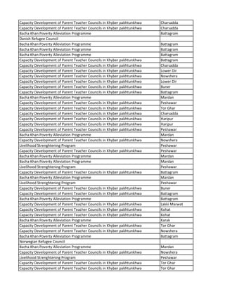 Capacity Development of Parent Teacher Councils in Khyber pakhtunkhwa Charsadda
Capacity Development of Parent Teacher Councils in Khyber pakhtunkhwa Charsadda
Bacha Khan Poverty Alleviation Programme Battagram
Danish Refugee Council
Bacha Khan Poverty Alleviation Programme Battagram
Bacha Khan Poverty Alleviation Programme Battagram
Bacha Khan Poverty Alleviation Programme Battagram
Capacity Development of Parent Teacher Councils in Khyber pakhtunkhwa Battagram
Capacity Development of Parent Teacher Councils in Khyber pakhtunkhwa Charsadda
Capacity Development of Parent Teacher Councils in Khyber pakhtunkhwa Lower Dir
Capacity Development of Parent Teacher Councils in Khyber pakhtunkhwa Nowshera
Capacity Development of Parent Teacher Councils in Khyber pakhtunkhwa Lower Dir
Capacity Development of Parent Teacher Councils in Khyber pakhtunkhwa Buner
Capacity Development of Parent Teacher Councils in Khyber pakhtunkhwa Battagram
Bacha Khan Poverty Alleviation Programme Mardan
Capacity Development of Parent Teacher Councils in Khyber pakhtunkhwa Peshawar
Capacity Development of Parent Teacher Councils in Khyber pakhtunkhwa Tor Ghar
Capacity Development of Parent Teacher Councils in Khyber pakhtunkhwa Charsadda
Capacity Development of Parent Teacher Councils in Khyber pakhtunkhwa Haripur
Capacity Development of Parent Teacher Councils in Khyber pakhtunkhwa Haripur
Capacity Development of Parent Teacher Councils in Khyber pakhtunkhwa Peshawar
Bacha Khan Poverty Alleviation Programme Mardan
Capacity Development of Parent Teacher Councils in Khyber pakhtunkhwa Nowshera
Livelihood Strenghtening Program Peshawar
Capacity Development of Parent Teacher Councils in Khyber pakhtunkhwa Peshawar
Bacha Khan Poverty Alleviation Programme Mardan
Bacha Khan Poverty Alleviation Programme Mardan
Livelihood Strenghtening Program Peshawar
Capacity Development of Parent Teacher Councils in Khyber pakhtunkhwa Battagram
Bacha Khan Poverty Alleviation Programme Mardan
Livelihood Strenghtening Program Peshawar
Capacity Development of Parent Teacher Councils in Khyber pakhtunkhwa Buner
Capacity Development of Parent Teacher Councils in Khyber pakhtunkhwa Battagram
Bacha Khan Poverty Alleviation Programme Battagram
Capacity Development of Parent Teacher Councils in Khyber pakhtunkhwa Lakki Marwat
Capacity Development of Parent Teacher Councils in Khyber pakhtunkhwa Kohat
Capacity Development of Parent Teacher Councils in Khyber pakhtunkhwa Kohat
Bacha Khan Poverty Alleviation Programme Karak
Capacity Development of Parent Teacher Councils in Khyber pakhtunkhwa Tor Ghar
Capacity Development of Parent Teacher Councils in Khyber pakhtunkhwa Nowshera
Bacha Khan Poverty Alleviation Programme Battagram
Norwegian Refugee Council
Bacha Khan Poverty Alleviation Programme Mardan
Capacity Development of Parent Teacher Councils in Khyber pakhtunkhwa Nowshera
Livelihood Strenghtening Program Peshawar
Capacity Development of Parent Teacher Councils in Khyber pakhtunkhwa Tor Ghar
Capacity Development of Parent Teacher Councils in Khyber pakhtunkhwa Tor Ghar
 