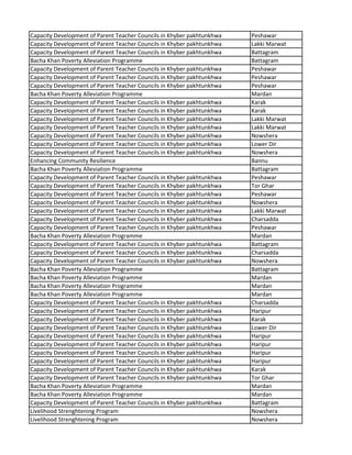 Capacity Development of Parent Teacher Councils in Khyber pakhtunkhwa Peshawar
Capacity Development of Parent Teacher Councils in Khyber pakhtunkhwa Lakki Marwat
Capacity Development of Parent Teacher Councils in Khyber pakhtunkhwa Battagram
Bacha Khan Poverty Alleviation Programme Battagram
Capacity Development of Parent Teacher Councils in Khyber pakhtunkhwa Peshawar
Capacity Development of Parent Teacher Councils in Khyber pakhtunkhwa Peshawar
Capacity Development of Parent Teacher Councils in Khyber pakhtunkhwa Peshawar
Bacha Khan Poverty Alleviation Programme Mardan
Capacity Development of Parent Teacher Councils in Khyber pakhtunkhwa Karak
Capacity Development of Parent Teacher Councils in Khyber pakhtunkhwa Karak
Capacity Development of Parent Teacher Councils in Khyber pakhtunkhwa Lakki Marwat
Capacity Development of Parent Teacher Councils in Khyber pakhtunkhwa Lakki Marwat
Capacity Development of Parent Teacher Councils in Khyber pakhtunkhwa Nowshera
Capacity Development of Parent Teacher Councils in Khyber pakhtunkhwa Lower Dir
Capacity Development of Parent Teacher Councils in Khyber pakhtunkhwa Nowshera
Enhancing Community Resilience Bannu
Bacha Khan Poverty Alleviation Programme Battagram
Capacity Development of Parent Teacher Councils in Khyber pakhtunkhwa Peshawar
Capacity Development of Parent Teacher Councils in Khyber pakhtunkhwa Tor Ghar
Capacity Development of Parent Teacher Councils in Khyber pakhtunkhwa Peshawar
Capacity Development of Parent Teacher Councils in Khyber pakhtunkhwa Nowshera
Capacity Development of Parent Teacher Councils in Khyber pakhtunkhwa Lakki Marwat
Capacity Development of Parent Teacher Councils in Khyber pakhtunkhwa Charsadda
Capacity Development of Parent Teacher Councils in Khyber pakhtunkhwa Peshawar
Bacha Khan Poverty Alleviation Programme Mardan
Capacity Development of Parent Teacher Councils in Khyber pakhtunkhwa Battagram
Capacity Development of Parent Teacher Councils in Khyber pakhtunkhwa Charsadda
Capacity Development of Parent Teacher Councils in Khyber pakhtunkhwa Nowshera
Bacha Khan Poverty Alleviation Programme Battagram
Bacha Khan Poverty Alleviation Programme Mardan
Bacha Khan Poverty Alleviation Programme Mardan
Bacha Khan Poverty Alleviation Programme Mardan
Capacity Development of Parent Teacher Councils in Khyber pakhtunkhwa Charsadda
Capacity Development of Parent Teacher Councils in Khyber pakhtunkhwa Haripur
Capacity Development of Parent Teacher Councils in Khyber pakhtunkhwa Karak
Capacity Development of Parent Teacher Councils in Khyber pakhtunkhwa Lower Dir
Capacity Development of Parent Teacher Councils in Khyber pakhtunkhwa Haripur
Capacity Development of Parent Teacher Councils in Khyber pakhtunkhwa Haripur
Capacity Development of Parent Teacher Councils in Khyber pakhtunkhwa Haripur
Capacity Development of Parent Teacher Councils in Khyber pakhtunkhwa Haripur
Capacity Development of Parent Teacher Councils in Khyber pakhtunkhwa Karak
Capacity Development of Parent Teacher Councils in Khyber pakhtunkhwa Tor Ghar
Bacha Khan Poverty Alleviation Programme Mardan
Bacha Khan Poverty Alleviation Programme Mardan
Capacity Development of Parent Teacher Councils in Khyber pakhtunkhwa Battagram
Livelihood Strenghtening Program Nowshera
Livelihood Strenghtening Program Nowshera
 