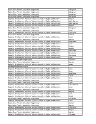 Bacha Khan Poverty Alleviation Programme Battagram
Bacha Khan Poverty Alleviation Programme Battagram
Bacha Khan Poverty Alleviation Programme Battagram
Bacha Khan Poverty Alleviation Programme Battagram
Capacity Development of Parent Teacher Councils in Khyber pakhtunkhwa Haripur
Capacity Development of Parent Teacher Councils in Khyber pakhtunkhwa Lakki Marwat
Capacity Development of Parent Teacher Councils in Khyber pakhtunkhwa Lakki Marwat
Capacity Development of Parent Teacher Councils in Khyber pakhtunkhwa Haripur
Bacha Khan Poverty Alleviation Programme Battagram
Bacha Khan Poverty Alleviation Programme Karak
Capacity Development of Parent Teacher Councils in Khyber pakhtunkhwa Charsadda
Bacha Khan Poverty Alleviation Programme Mardan
Capacity Development of Parent Teacher Councils in Khyber pakhtunkhwa Buner
Bacha Khan Poverty Alleviation Programme Mardan
Capacity Development of Parent Teacher Councils in Khyber pakhtunkhwa Nowshera
Capacity Development of Parent Teacher Councils in Khyber pakhtunkhwa Karak
Capacity Development of Parent Teacher Councils in Khyber pakhtunkhwa Haripur
Capacity Development of Parent Teacher Councils in Khyber pakhtunkhwa Haripur
Capacity Development of Parent Teacher Councils in Khyber pakhtunkhwa Nowshera
Capacity Development of Parent Teacher Councils in Khyber pakhtunkhwa Nowshera
Capacity Development of Parent Teacher Councils in Khyber pakhtunkhwa Charsadda
Capacity Development of Parent Teacher Councils in Khyber pakhtunkhwa Karak
Livelihood Strenghtening Program Peshawar
Bacha Khan Poverty Alleviation Programme Mardan
Capacity Development of Parent Teacher Councils in Khyber pakhtunkhwa Buner
Norwegian Refugee Council
Capacity Development of Parent Teacher Councils in Khyber pakhtunkhwa Karak
Capacity Development of Parent Teacher Councils in Khyber pakhtunkhwa Karak
Capacity Development of Parent Teacher Councils in Khyber pakhtunkhwa Nowshera
Capacity Development of Parent Teacher Councils in Khyber pakhtunkhwa Kohat
Capacity Development of Parent Teacher Councils in Khyber pakhtunkhwa Karak
Bacha Khan Poverty Alleviation Programme Karak
Bacha Khan Poverty Alleviation Programme Karak
Capacity Development of Parent Teacher Councils in Khyber pakhtunkhwa Lakki Marwat
Capacity Development of Parent Teacher Councils in Khyber pakhtunkhwa Karak
Bacha Khan Poverty Alleviation Programme Mardan
Capacity Development of Parent Teacher Councils in Khyber pakhtunkhwa Haripur
Capacity Development of Parent Teacher Councils in Khyber pakhtunkhwa Karak
Capacity Development of Parent Teacher Councils in Khyber pakhtunkhwa Kohat
Bacha Khan Poverty Alleviation Programme Battagram
Capacity Development of Parent Teacher Councils in Khyber pakhtunkhwa Karak
Bacha Khan Poverty Alleviation Programme Mardan
Bacha Khan Poverty Alleviation Programme Mardan
Capacity Development of Parent Teacher Councils in Khyber pakhtunkhwa Charsadda
Capacity Development of Parent Teacher Councils in Khyber pakhtunkhwa Haripur
Bacha Khan Poverty Alleviation Programme Mardan
Capacity Development of Parent Teacher Councils in Khyber pakhtunkhwa Peshawar
 