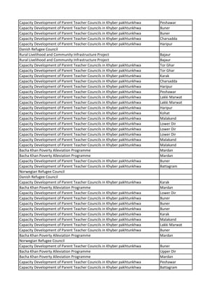 Capacity Development of Parent Teacher Councils in Khyber pakhtunkhwa Peshawar
Capacity Development of Parent Teacher Councils in Khyber pakhtunkhwa Buner
Capacity Development of Parent Teacher Councils in Khyber pakhtunkhwa Buner
Capacity Development of Parent Teacher Councils in Khyber pakhtunkhwa Charsadda
Capacity Development of Parent Teacher Councils in Khyber pakhtunkhwa Haripur
Danish Refugee Council
Rural Livelihood and Community Infrastructure Project Bajaur
Rural Livelihood and Community Infrastructure Project Bajaur
Capacity Development of Parent Teacher Councils in Khyber pakhtunkhwa Tor Ghar
Capacity Development of Parent Teacher Councils in Khyber pakhtunkhwa Tor Ghar
Capacity Development of Parent Teacher Councils in Khyber pakhtunkhwa Karak
Capacity Development of Parent Teacher Councils in Khyber pakhtunkhwa Charsadda
Capacity Development of Parent Teacher Councils in Khyber pakhtunkhwa Haripur
Capacity Development of Parent Teacher Councils in Khyber pakhtunkhwa Peshawar
Capacity Development of Parent Teacher Councils in Khyber pakhtunkhwa Lakki Marwat
Capacity Development of Parent Teacher Councils in Khyber pakhtunkhwa Lakki Marwat
Capacity Development of Parent Teacher Councils in Khyber pakhtunkhwa Haripur
Capacity Development of Parent Teacher Councils in Khyber pakhtunkhwa Kohat
Capacity Development of Parent Teacher Councils in Khyber pakhtunkhwa Malakand
Capacity Development of Parent Teacher Councils in Khyber pakhtunkhwa Lower Dir
Capacity Development of Parent Teacher Councils in Khyber pakhtunkhwa Lower Dir
Capacity Development of Parent Teacher Councils in Khyber pakhtunkhwa Lower Dir
Capacity Development of Parent Teacher Councils in Khyber pakhtunkhwa Malakand
Capacity Development of Parent Teacher Councils in Khyber pakhtunkhwa Malakand
Bacha Khan Poverty Alleviation Programme Mardan
Bacha Khan Poverty Alleviation Programme Mardan
Capacity Development of Parent Teacher Councils in Khyber pakhtunkhwa Buner
Capacity Development of Parent Teacher Councils in Khyber pakhtunkhwa Battagram
Norwegian Refugee Council
Danish Refugee Council
Capacity Development of Parent Teacher Councils in Khyber pakhtunkhwa Karak
Bacha Khan Poverty Alleviation Programme Mardan
Capacity Development of Parent Teacher Councils in Khyber pakhtunkhwa Lower Dir
Capacity Development of Parent Teacher Councils in Khyber pakhtunkhwa Buner
Capacity Development of Parent Teacher Councils in Khyber pakhtunkhwa Buner
Capacity Development of Parent Teacher Councils in Khyber pakhtunkhwa Buner
Capacity Development of Parent Teacher Councils in Khyber pakhtunkhwa Karak
Capacity Development of Parent Teacher Councils in Khyber pakhtunkhwa Malakand
Capacity Development of Parent Teacher Councils in Khyber pakhtunkhwa Lakki Marwat
Capacity Development of Parent Teacher Councils in Khyber pakhtunkhwa Buner
Bacha Khan Poverty Alleviation Programme Mardan
Norwegian Refugee Council
Capacity Development of Parent Teacher Councils in Khyber pakhtunkhwa Buner
Bacha Khan Poverty Alleviation Programme Upper Dir
Bacha Khan Poverty Alleviation Programme Mardan
Capacity Development of Parent Teacher Councils in Khyber pakhtunkhwa Peshawar
Capacity Development of Parent Teacher Councils in Khyber pakhtunkhwa Battagram
 