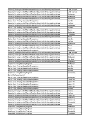 Capacity Development of Parent Teacher Councils in Khyber pakhtunkhwa Lakki Marwat
Capacity Development of Parent Teacher Councils in Khyber pakhtunkhwa Lakki Marwat
Capacity Development of Parent Teacher Councils in Khyber pakhtunkhwa Battagram
Capacity Development of Parent Teacher Councils in Khyber pakhtunkhwa Nowshera
Capacity Development of Parent Teacher Councils in Khyber pakhtunkhwa Nowshera
Bacha Khan Poverty Alleviation Programme Mardan
Capacity Development of Parent Teacher Councils in Khyber pakhtunkhwa Haripur
Capacity Development of Parent Teacher Councils in Khyber pakhtunkhwa Battagram
Bacha Khan Poverty Alleviation Programme Mardan
Capacity Development of Parent Teacher Councils in Khyber pakhtunkhwa Buner
Capacity Development of Parent Teacher Councils in Khyber pakhtunkhwa Battagram
Capacity Development of Parent Teacher Councils in Khyber pakhtunkhwa Charsadda
Capacity Development of Parent Teacher Councils in Khyber pakhtunkhwa Buner
Bacha Khan Poverty Alleviation Programme Mardan
Capacity Development of Parent Teacher Councils in Khyber pakhtunkhwa Haripur
Capacity Development of Parent Teacher Councils in Khyber pakhtunkhwa Nowshera
Capacity Development of Parent Teacher Councils in Khyber pakhtunkhwa Buner
Capacity Development of Parent Teacher Councils in Khyber pakhtunkhwa Buner
Bacha Khan Poverty Alleviation Programme Battagram
Capacity Development of Parent Teacher Councils in Khyber pakhtunkhwa Lakki Marwat
Capacity Development of Parent Teacher Councils in Khyber pakhtunkhwa Tor Ghar
Capacity Development of Parent Teacher Councils in Khyber pakhtunkhwa Battagram
Capacity Development of Parent Teacher Councils in Khyber pakhtunkhwa Tor Ghar
Capacity Development of Parent Teacher Councils in Khyber pakhtunkhwa Peshawar
Livelihood Strenghtening Program Peshawar
Bacha Khan Poverty Alleviation Programme Mardan
Bacha Khan Poverty Alleviation Programme Mardan
Bacha Khan Poverty Alleviation Programme Mardan
Livelihood Strenghtening Program Charsadda
Danish Refugee Council
Bacha Khan Poverty Alleviation Programme Battagram
Bacha Khan Poverty Alleviation Programme Upper Dir
Bacha Khan Poverty Alleviation Programme Upper Dir
Bacha Khan Poverty Alleviation Programme Upper Dir
Bacha Khan Poverty Alleviation Programme Upper Dir
Bacha Khan Poverty Alleviation Programme Mardan
Capacity Development of Parent Teacher Councils in Khyber pakhtunkhwa Haripur
Capacity Development of Parent Teacher Councils in Khyber pakhtunkhwa Haripur
Capacity Development of Parent Teacher Councils in Khyber pakhtunkhwa Lower Dir
Capacity Development of Parent Teacher Councils in Khyber pakhtunkhwa Peshawar
Capacity Development of Parent Teacher Councils in Khyber pakhtunkhwa Nowshera
Capacity Development of Parent Teacher Councils in Khyber pakhtunkhwa Charsadda
Capacity Development of Parent Teacher Councils in Khyber pakhtunkhwa Buner
Livelihood Strenghtening Program Peshawar
Livelihood Strenghtening Program Nowshera
Livelihood Strenghtening Program Charsadda
Livelihood Strenghtening Program Charsadda
 