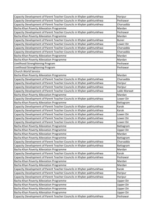 Capacity Development of Parent Teacher Councils in Khyber pakhtunkhwa Haripur
Capacity Development of Parent Teacher Councils in Khyber pakhtunkhwa Peshawar
Capacity Development of Parent Teacher Councils in Khyber pakhtunkhwa Charsadda
Bacha Khan Poverty Alleviation Programme Mardan
Capacity Development of Parent Teacher Councils in Khyber pakhtunkhwa Peshawar
Bacha Khan Poverty Alleviation Programme Mardan
Capacity Development of Parent Teacher Councils in Khyber pakhtunkhwa Buner
Capacity Development of Parent Teacher Councils in Khyber pakhtunkhwa Lower Dir
Capacity Development of Parent Teacher Councils in Khyber pakhtunkhwa Charsadda
Capacity Development of Parent Teacher Councils in Khyber pakhtunkhwa Charsadda
Bacha Khan Poverty Alleviation Programme Mardan
Bacha Khan Poverty Alleviation Programme Mardan
Livelihood Strenghtening Program Peshawar
Livelihood Strenghtening Program Peshawar
Church World Service
Bacha Khan Poverty Alleviation Programme Mardan
Capacity Development of Parent Teacher Councils in Khyber pakhtunkhwa Charsadda
Capacity Development of Parent Teacher Councils in Khyber pakhtunkhwa Haripur
Capacity Development of Parent Teacher Councils in Khyber pakhtunkhwa Haripur
Capacity Development of Parent Teacher Councils in Khyber pakhtunkhwa Lakki Marwat
Bacha Khan Poverty Alleviation Programme Mardan
Capacity Development of Parent Teacher Councils in Khyber pakhtunkhwa Lower Dir
Bacha Khan Poverty Alleviation Programme Battagram
Capacity Development of Parent Teacher Councils in Khyber pakhtunkhwa Karak
Capacity Development of Parent Teacher Councils in Khyber pakhtunkhwa Karak
Capacity Development of Parent Teacher Councils in Khyber pakhtunkhwa Lower Dir
Capacity Development of Parent Teacher Councils in Khyber pakhtunkhwa Lower Dir
Capacity Development of Parent Teacher Councils in Khyber pakhtunkhwa Lower Dir
Bacha Khan Poverty Alleviation Programme Battagram
Bacha Khan Poverty Alleviation Programme Upper Dir
Bacha Khan Poverty Alleviation Programme Mardan
Bacha Khan Poverty Alleviation Programme Battagram
Capacity Development of Parent Teacher Councils in Khyber pakhtunkhwa Charsadda
Capacity Development of Parent Teacher Councils in Khyber pakhtunkhwa Battagram
Bacha Khan Poverty Alleviation Programme Mardan
Capacity Development of Parent Teacher Councils in Khyber pakhtunkhwa Karak
Capacity Development of Parent Teacher Councils in Khyber pakhtunkhwa Peshawar
Bacha Khan Poverty Alleviation Programme Mardan
Bacha Khan Poverty Alleviation Programme Mardan
Capacity Development of Parent Teacher Councils in Khyber pakhtunkhwa Karak
Capacity Development of Parent Teacher Councils in Khyber pakhtunkhwa Haripur
Capacity Development of Parent Teacher Councils in Khyber pakhtunkhwa Haripur
Bacha Khan Poverty Alleviation Programme Upper Dir
Bacha Khan Poverty Alleviation Programme Upper Dir
Bacha Khan Poverty Alleviation Programme Upper Dir
Bacha Khan Poverty Alleviation Programme Upper Dir
Capacity Development of Parent Teacher Councils in Khyber pakhtunkhwa Peshawar
 