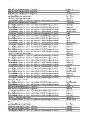 Bacha Khan Poverty Alleviation Programme Upper Dir
Bacha Khan Poverty Alleviation Programme Karak
Bacha Khan Poverty Alleviation Programme Upper Dir
Livelihood Strenghtening Program Nowshera
Livelihood Strenghtening Program Nowshera
Capacity Development of Parent Teacher Councils in Khyber pakhtunkhwa Peshawar
Bacha Khan Poverty Alleviation Programme Battagram
Capacity Development of Parent Teacher Councils in Khyber pakhtunkhwa Lower Dir
Capacity Development of Parent Teacher Councils in Khyber pakhtunkhwa Peshawar
Capacity Development of Parent Teacher Councils in Khyber pakhtunkhwa Lakki Marwat
Capacity Development of Parent Teacher Councils in Khyber pakhtunkhwa Lakki Marwat
Capacity Development of Parent Teacher Councils in Khyber pakhtunkhwa Kohat
Capacity Development of Parent Teacher Councils in Khyber pakhtunkhwa Kohat
Capacity Development of Parent Teacher Councils in Khyber pakhtunkhwa Karak
Capacity Development of Parent Teacher Councils in Khyber pakhtunkhwa Karak
Capacity Development of Parent Teacher Councils in Khyber pakhtunkhwa Lakki Marwat
Capacity Development of Parent Teacher Councils in Khyber pakhtunkhwa Malakand
Capacity Development of Parent Teacher Councils in Khyber pakhtunkhwa Peshawar
Capacity Development of Parent Teacher Councils in Khyber pakhtunkhwa Peshawar
Capacity Development of Parent Teacher Councils in Khyber pakhtunkhwa Peshawar
Livelihood Strenghtening Program Peshawar
Capacity Development of Parent Teacher Councils in Khyber pakhtunkhwa Peshawar
Capacity Development of Parent Teacher Councils in Khyber pakhtunkhwa Peshawar
Capacity Development of Parent Teacher Councils in Khyber pakhtunkhwa Peshawar
Capacity Development of Parent Teacher Councils in Khyber pakhtunkhwa Peshawar
Capacity Development of Parent Teacher Councils in Khyber pakhtunkhwa Nowshera
Capacity Development of Parent Teacher Councils in Khyber pakhtunkhwa Karak
Capacity Development of Parent Teacher Councils in Khyber pakhtunkhwa Lakki Marwat
Capacity Development of Parent Teacher Councils in Khyber pakhtunkhwa Lakki Marwat
Capacity Development of Parent Teacher Councils in Khyber pakhtunkhwa Peshawar
Capacity Development of Parent Teacher Councils in Khyber pakhtunkhwa Peshawar
Capacity Development of Parent Teacher Councils in Khyber pakhtunkhwa Karak
Norwegian Refugee Council
Capacity Development of Parent Teacher Councils in Khyber pakhtunkhwa Lakki Marwat
Capacity Development of Parent Teacher Councils in Khyber pakhtunkhwa Kohat
Bacha Khan Poverty Alleviation Programme Upper Dir
Bacha Khan Poverty Alleviation Programme Mardan
Capacity Development of Parent Teacher Councils in Khyber pakhtunkhwa Peshawar
Capacity Development of Parent Teacher Councils in Khyber pakhtunkhwa Peshawar
Capacity Development of Parent Teacher Councils in Khyber pakhtunkhwa Nowshera
Livelihood Strenghtening Program Peshawar
Capacity Development of Parent Teacher Councils in Khyber pakhtunkhwa Lakki Marwat
Raha 2
Livelihood Strenghtening Program Nowshera
Bacha Khan Poverty Alleviation Programme Mardan
Bacha Khan Poverty Alleviation Programme Mardan
Capacity Development of Parent Teacher Councils in Khyber pakhtunkhwa Nowshera
 
