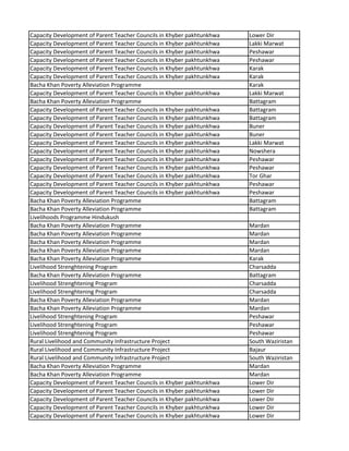 Capacity Development of Parent Teacher Councils in Khyber pakhtunkhwa Lower Dir
Capacity Development of Parent Teacher Councils in Khyber pakhtunkhwa Lakki Marwat
Capacity Development of Parent Teacher Councils in Khyber pakhtunkhwa Peshawar
Capacity Development of Parent Teacher Councils in Khyber pakhtunkhwa Peshawar
Capacity Development of Parent Teacher Councils in Khyber pakhtunkhwa Karak
Capacity Development of Parent Teacher Councils in Khyber pakhtunkhwa Karak
Bacha Khan Poverty Alleviation Programme Karak
Capacity Development of Parent Teacher Councils in Khyber pakhtunkhwa Lakki Marwat
Bacha Khan Poverty Alleviation Programme Battagram
Capacity Development of Parent Teacher Councils in Khyber pakhtunkhwa Battagram
Capacity Development of Parent Teacher Councils in Khyber pakhtunkhwa Battagram
Capacity Development of Parent Teacher Councils in Khyber pakhtunkhwa Buner
Capacity Development of Parent Teacher Councils in Khyber pakhtunkhwa Buner
Capacity Development of Parent Teacher Councils in Khyber pakhtunkhwa Lakki Marwat
Capacity Development of Parent Teacher Councils in Khyber pakhtunkhwa Nowshera
Capacity Development of Parent Teacher Councils in Khyber pakhtunkhwa Peshawar
Capacity Development of Parent Teacher Councils in Khyber pakhtunkhwa Peshawar
Capacity Development of Parent Teacher Councils in Khyber pakhtunkhwa Tor Ghar
Capacity Development of Parent Teacher Councils in Khyber pakhtunkhwa Peshawar
Capacity Development of Parent Teacher Councils in Khyber pakhtunkhwa Peshawar
Bacha Khan Poverty Alleviation Programme Battagram
Bacha Khan Poverty Alleviation Programme Battagram
Livelihoods Programme Hindukush
Bacha Khan Poverty Alleviation Programme Mardan
Bacha Khan Poverty Alleviation Programme Mardan
Bacha Khan Poverty Alleviation Programme Mardan
Bacha Khan Poverty Alleviation Programme Mardan
Bacha Khan Poverty Alleviation Programme Karak
Livelihood Strenghtening Program Charsadda
Bacha Khan Poverty Alleviation Programme Battagram
Livelihood Strenghtening Program Charsadda
Livelihood Strenghtening Program Charsadda
Bacha Khan Poverty Alleviation Programme Mardan
Bacha Khan Poverty Alleviation Programme Mardan
Livelihood Strenghtening Program Peshawar
Livelihood Strenghtening Program Peshawar
Livelihood Strenghtening Program Peshawar
Rural Livelihood and Community Infrastructure Project South Waziristan
Rural Livelihood and Community Infrastructure Project Bajaur
Rural Livelihood and Community Infrastructure Project South Waziristan
Bacha Khan Poverty Alleviation Programme Mardan
Bacha Khan Poverty Alleviation Programme Mardan
Capacity Development of Parent Teacher Councils in Khyber pakhtunkhwa Lower Dir
Capacity Development of Parent Teacher Councils in Khyber pakhtunkhwa Lower Dir
Capacity Development of Parent Teacher Councils in Khyber pakhtunkhwa Lower Dir
Capacity Development of Parent Teacher Councils in Khyber pakhtunkhwa Lower Dir
Capacity Development of Parent Teacher Councils in Khyber pakhtunkhwa Lower Dir
 