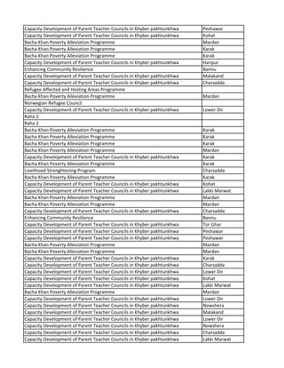 Capacity Development of Parent Teacher Councils in Khyber pakhtunkhwa Peshawar
Capacity Development of Parent Teacher Councils in Khyber pakhtunkhwa Kohat
Bacha Khan Poverty Alleviation Programme Mardan
Bacha Khan Poverty Alleviation Programme Karak
Bacha Khan Poverty Alleviation Programme Karak
Capacity Development of Parent Teacher Councils in Khyber pakhtunkhwa Haripur
Enhancing Community Resilience Bannu
Capacity Development of Parent Teacher Councils in Khyber pakhtunkhwa Malakand
Capacity Development of Parent Teacher Councils in Khyber pakhtunkhwa Charsadda
Refugee Affected and Hosting Areas Programme
Bacha Khan Poverty Alleviation Programme Mardan
Norwegian Refugee Council
Capacity Development of Parent Teacher Councils in Khyber pakhtunkhwa Lower Dir
Raha 2
Raha 2
Bacha Khan Poverty Alleviation Programme Karak
Bacha Khan Poverty Alleviation Programme Karak
Bacha Khan Poverty Alleviation Programme Karak
Bacha Khan Poverty Alleviation Programme Mardan
Capacity Development of Parent Teacher Councils in Khyber pakhtunkhwa Karak
Bacha Khan Poverty Alleviation Programme Karak
Livelihood Strenghtening Program Charsadda
Bacha Khan Poverty Alleviation Programme Karak
Capacity Development of Parent Teacher Councils in Khyber pakhtunkhwa Kohat
Capacity Development of Parent Teacher Councils in Khyber pakhtunkhwa Lakki Marwat
Bacha Khan Poverty Alleviation Programme Mardan
Bacha Khan Poverty Alleviation Programme Mardan
Capacity Development of Parent Teacher Councils in Khyber pakhtunkhwa Charsadda
Enhancing Community Resilience Bannu
Capacity Development of Parent Teacher Councils in Khyber pakhtunkhwa Tor Ghar
Capacity Development of Parent Teacher Councils in Khyber pakhtunkhwa Peshawar
Capacity Development of Parent Teacher Councils in Khyber pakhtunkhwa Peshawar
Bacha Khan Poverty Alleviation Programme Mardan
Bacha Khan Poverty Alleviation Programme Mardan
Capacity Development of Parent Teacher Councils in Khyber pakhtunkhwa Karak
Capacity Development of Parent Teacher Councils in Khyber pakhtunkhwa Charsadda
Capacity Development of Parent Teacher Councils in Khyber pakhtunkhwa Lower Dir
Capacity Development of Parent Teacher Councils in Khyber pakhtunkhwa Kohat
Capacity Development of Parent Teacher Councils in Khyber pakhtunkhwa Lakki Marwat
Bacha Khan Poverty Alleviation Programme Mardan
Capacity Development of Parent Teacher Councils in Khyber pakhtunkhwa Lower Dir
Capacity Development of Parent Teacher Councils in Khyber pakhtunkhwa Nowshera
Capacity Development of Parent Teacher Councils in Khyber pakhtunkhwa Malakand
Capacity Development of Parent Teacher Councils in Khyber pakhtunkhwa Lower Dir
Capacity Development of Parent Teacher Councils in Khyber pakhtunkhwa Nowshera
Capacity Development of Parent Teacher Councils in Khyber pakhtunkhwa Charsadda
Capacity Development of Parent Teacher Councils in Khyber pakhtunkhwa Lakki Marwat
 