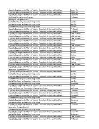 Capacity Development of Parent Teacher Councils in Khyber pakhtunkhwa Lower Dir
Capacity Development of Parent Teacher Councils in Khyber pakhtunkhwa Lower Dir
Capacity Development of Parent Teacher Councils in Khyber pakhtunkhwa Malakand
Livelihood Strenghtening Program Peshawar
Norwegian Refugee Council
Bacha Khan Poverty Alleviation Programme Mardan
Bacha Khan Poverty Alleviation Programme Mardan
Bacha Khan Poverty Alleviation Programme Mardan
Capacity Development of Parent Teacher Councils in Khyber pakhtunkhwa Peshawar
Capacity Development of Parent Teacher Councils in Khyber pakhtunkhwa Peshawar
Capacity Development of Parent Teacher Councils in Khyber pakhtunkhwa Lakki Marwat
Capacity Development of Parent Teacher Councils in Khyber pakhtunkhwa Lakki Marwat
Capacity Development of Parent Teacher Councils in Khyber pakhtunkhwa Lakki Marwat
Capacity Development of Parent Teacher Councils in Khyber pakhtunkhwa Kohat
Capacity Development of Parent Teacher Councils in Khyber pakhtunkhwa Kohat
Capacity Development of Parent Teacher Councils in Khyber pakhtunkhwa Lakki Marwat
Capacity Development of Parent Teacher Councils in Khyber pakhtunkhwa Karak
Capacity Development of Parent Teacher Councils in Khyber pakhtunkhwa Haripur
Capacity Development of Parent Teacher Councils in Khyber pakhtunkhwa Haripur
Capacity Development of Parent Teacher Councils in Khyber pakhtunkhwa Haripur
Capacity Development of Parent Teacher Councils in Khyber pakhtunkhwa Kohat
Capacity Development of Parent Teacher Councils in Khyber pakhtunkhwa Lakki Marwat
Capacity Development of Parent Teacher Councils in Khyber pakhtunkhwa Haripur
Capacity Development of Parent Teacher Councils in Khyber pakhtunkhwa Lakki Marwat
Capacity Development of Parent Teacher Councils in Khyber pakhtunkhwa Karak
Norwegian Refugee Council
Capacity Development of Parent Teacher Councils in Khyber pakhtunkhwa Haripur
Bacha Khan Poverty Alleviation Programme Mardan
Capacity Development of Parent Teacher Councils in Khyber pakhtunkhwa Haripur
Bacha Khan Poverty Alleviation Programme Mardan
Bacha Khan Poverty Alleviation Programme Mardan
Bacha Khan Poverty Alleviation Programme Battagram
Capacity Development of Parent Teacher Councils in Khyber pakhtunkhwa Kohat
Rural Livelihood and Community Infrastructure Project Mohmand
Capacity Development of Parent Teacher Councils in Khyber pakhtunkhwa Charsadda
Capacity Development of Parent Teacher Councils in Khyber pakhtunkhwa Charsadda
Capacity Development of Parent Teacher Councils in Khyber pakhtunkhwa Charsadda
Bacha Khan Poverty Alleviation Programme Mardan
Capacity Development of Parent Teacher Councils in Khyber pakhtunkhwa Nowshera
Bacha Khan Poverty Alleviation Programme Mardan
Capacity Development of Parent Teacher Councils in Khyber pakhtunkhwa Charsadda
Norwegian Refugee Council
Bacha Khan Poverty Alleviation Programme Mardan
Capacity Development of Parent Teacher Councils in Khyber pakhtunkhwa Lower Dir
Bacha Khan Poverty Alleviation Programme Battagram
Capacity Development of Parent Teacher Councils in Khyber pakhtunkhwa Lakki Marwat
Capacity Development of Parent Teacher Councils in Khyber pakhtunkhwa Peshawar
 