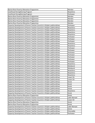 Bacha Khan Poverty Alleviation Programme Mardan
Livelihood Strenghtening Program Nowshera
Livelihood Strenghtening Program Peshawar
Bacha Khan Poverty Alleviation Programme Mardan
Bacha Khan Poverty Alleviation Programme Mardan
Bacha Khan Poverty Alleviation Programme Mardan
Bacha Khan Poverty Alleviation Programme Mardan
Capacity Development of Parent Teacher Councils in Khyber pakhtunkhwa Peshawar
Capacity Development of Parent Teacher Councils in Khyber pakhtunkhwa Nowshera
Capacity Development of Parent Teacher Councils in Khyber pakhtunkhwa Nowshera
Capacity Development of Parent Teacher Councils in Khyber pakhtunkhwa Nowshera
Capacity Development of Parent Teacher Councils in Khyber pakhtunkhwa Nowshera
Capacity Development of Parent Teacher Councils in Khyber pakhtunkhwa Peshawar
Capacity Development of Parent Teacher Councils in Khyber pakhtunkhwa Peshawar
Capacity Development of Parent Teacher Councils in Khyber pakhtunkhwa Peshawar
Capacity Development of Parent Teacher Councils in Khyber pakhtunkhwa Nowshera
Capacity Development of Parent Teacher Councils in Khyber pakhtunkhwa Nowshera
Capacity Development of Parent Teacher Councils in Khyber pakhtunkhwa Peshawar
Capacity Development of Parent Teacher Councils in Khyber pakhtunkhwa Peshawar
Capacity Development of Parent Teacher Councils in Khyber pakhtunkhwa Peshawar
Capacity Development of Parent Teacher Councils in Khyber pakhtunkhwa Peshawar
Capacity Development of Parent Teacher Councils in Khyber pakhtunkhwa Peshawar
Capacity Development of Parent Teacher Councils in Khyber pakhtunkhwa Peshawar
Capacity Development of Parent Teacher Councils in Khyber pakhtunkhwa Peshawar
Capacity Development of Parent Teacher Councils in Khyber pakhtunkhwa Nowshera
Capacity Development of Parent Teacher Councils in Khyber pakhtunkhwa Malakand
Capacity Development of Parent Teacher Councils in Khyber pakhtunkhwa Malakand
Capacity Development of Parent Teacher Councils in Khyber pakhtunkhwa Nowshera
Capacity Development of Parent Teacher Councils in Khyber pakhtunkhwa Nowshera
Capacity Development of Parent Teacher Councils in Khyber pakhtunkhwa Nowshera
Capacity Development of Parent Teacher Councils in Khyber pakhtunkhwa Lower Dir
Capacity Development of Parent Teacher Councils in Khyber pakhtunkhwa Lower Dir
Capacity Development of Parent Teacher Councils in Khyber pakhtunkhwa Karak
Capacity Development of Parent Teacher Councils in Khyber pakhtunkhwa Karak
Capacity Development of Parent Teacher Councils in Khyber pakhtunkhwa Karak
Capacity Development of Parent Teacher Councils in Khyber pakhtunkhwa Kohat
Capacity Development of Parent Teacher Councils in Khyber pakhtunkhwa Nowshera
Capacity Development of Parent Teacher Councils in Khyber pakhtunkhwa Karak
Bacha Khan Poverty Alleviation Programme Karak
Capacity Development of Parent Teacher Councils in Khyber pakhtunkhwa Lakki Marwat
Capacity Development of Parent Teacher Councils in Khyber pakhtunkhwa Lower Dir
Bacha Khan Poverty Alleviation Programme Karak
Bacha Khan Poverty Alleviation Programme Karak
Capacity Development of Parent Teacher Councils in Khyber pakhtunkhwa Lakki Marwat
Capacity Development of Parent Teacher Councils in Khyber pakhtunkhwa Kohat
Capacity Development of Parent Teacher Councils in Khyber pakhtunkhwa Charsadda
Capacity Development of Parent Teacher Councils in Khyber pakhtunkhwa Peshawar
 