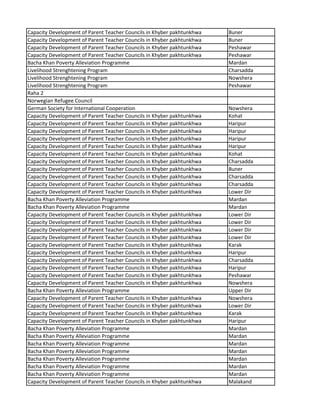 Capacity Development of Parent Teacher Councils in Khyber pakhtunkhwa Buner
Capacity Development of Parent Teacher Councils in Khyber pakhtunkhwa Buner
Capacity Development of Parent Teacher Councils in Khyber pakhtunkhwa Peshawar
Capacity Development of Parent Teacher Councils in Khyber pakhtunkhwa Peshawar
Bacha Khan Poverty Alleviation Programme Mardan
Livelihood Strenghtening Program Charsadda
Livelihood Strenghtening Program Nowshera
Livelihood Strenghtening Program Peshawar
Raha 2
Norwegian Refugee Council
German Society for International Cooperation Nowshera
Capacity Development of Parent Teacher Councils in Khyber pakhtunkhwa Kohat
Capacity Development of Parent Teacher Councils in Khyber pakhtunkhwa Haripur
Capacity Development of Parent Teacher Councils in Khyber pakhtunkhwa Haripur
Capacity Development of Parent Teacher Councils in Khyber pakhtunkhwa Haripur
Capacity Development of Parent Teacher Councils in Khyber pakhtunkhwa Haripur
Capacity Development of Parent Teacher Councils in Khyber pakhtunkhwa Kohat
Capacity Development of Parent Teacher Councils in Khyber pakhtunkhwa Charsadda
Capacity Development of Parent Teacher Councils in Khyber pakhtunkhwa Buner
Capacity Development of Parent Teacher Councils in Khyber pakhtunkhwa Charsadda
Capacity Development of Parent Teacher Councils in Khyber pakhtunkhwa Charsadda
Capacity Development of Parent Teacher Councils in Khyber pakhtunkhwa Lower Dir
Bacha Khan Poverty Alleviation Programme Mardan
Bacha Khan Poverty Alleviation Programme Mardan
Capacity Development of Parent Teacher Councils in Khyber pakhtunkhwa Lower Dir
Capacity Development of Parent Teacher Councils in Khyber pakhtunkhwa Lower Dir
Capacity Development of Parent Teacher Councils in Khyber pakhtunkhwa Lower Dir
Capacity Development of Parent Teacher Councils in Khyber pakhtunkhwa Lower Dir
Capacity Development of Parent Teacher Councils in Khyber pakhtunkhwa Karak
Capacity Development of Parent Teacher Councils in Khyber pakhtunkhwa Haripur
Capacity Development of Parent Teacher Councils in Khyber pakhtunkhwa Charsadda
Capacity Development of Parent Teacher Councils in Khyber pakhtunkhwa Haripur
Capacity Development of Parent Teacher Councils in Khyber pakhtunkhwa Peshawar
Capacity Development of Parent Teacher Councils in Khyber pakhtunkhwa Nowshera
Bacha Khan Poverty Alleviation Programme Upper Dir
Capacity Development of Parent Teacher Councils in Khyber pakhtunkhwa Nowshera
Capacity Development of Parent Teacher Councils in Khyber pakhtunkhwa Lower Dir
Capacity Development of Parent Teacher Councils in Khyber pakhtunkhwa Karak
Capacity Development of Parent Teacher Councils in Khyber pakhtunkhwa Haripur
Bacha Khan Poverty Alleviation Programme Mardan
Bacha Khan Poverty Alleviation Programme Mardan
Bacha Khan Poverty Alleviation Programme Mardan
Bacha Khan Poverty Alleviation Programme Mardan
Bacha Khan Poverty Alleviation Programme Mardan
Bacha Khan Poverty Alleviation Programme Mardan
Bacha Khan Poverty Alleviation Programme Mardan
Capacity Development of Parent Teacher Councils in Khyber pakhtunkhwa Malakand
 