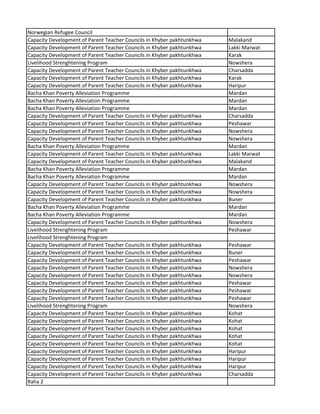 Norwegian Refugee Council
Capacity Development of Parent Teacher Councils in Khyber pakhtunkhwa Malakand
Capacity Development of Parent Teacher Councils in Khyber pakhtunkhwa Lakki Marwat
Capacity Development of Parent Teacher Councils in Khyber pakhtunkhwa Karak
Livelihood Strenghtening Program Nowshera
Capacity Development of Parent Teacher Councils in Khyber pakhtunkhwa Charsadda
Capacity Development of Parent Teacher Councils in Khyber pakhtunkhwa Karak
Capacity Development of Parent Teacher Councils in Khyber pakhtunkhwa Haripur
Bacha Khan Poverty Alleviation Programme Mardan
Bacha Khan Poverty Alleviation Programme Mardan
Bacha Khan Poverty Alleviation Programme Mardan
Capacity Development of Parent Teacher Councils in Khyber pakhtunkhwa Charsadda
Capacity Development of Parent Teacher Councils in Khyber pakhtunkhwa Peshawar
Capacity Development of Parent Teacher Councils in Khyber pakhtunkhwa Nowshera
Capacity Development of Parent Teacher Councils in Khyber pakhtunkhwa Nowshera
Bacha Khan Poverty Alleviation Programme Mardan
Capacity Development of Parent Teacher Councils in Khyber pakhtunkhwa Lakki Marwat
Capacity Development of Parent Teacher Councils in Khyber pakhtunkhwa Malakand
Bacha Khan Poverty Alleviation Programme Mardan
Bacha Khan Poverty Alleviation Programme Mardan
Capacity Development of Parent Teacher Councils in Khyber pakhtunkhwa Nowshera
Capacity Development of Parent Teacher Councils in Khyber pakhtunkhwa Nowshera
Capacity Development of Parent Teacher Councils in Khyber pakhtunkhwa Buner
Bacha Khan Poverty Alleviation Programme Mardan
Bacha Khan Poverty Alleviation Programme Mardan
Capacity Development of Parent Teacher Councils in Khyber pakhtunkhwa Nowshera
Livelihood Strenghtening Program Peshawar
Livelihood Strenghtening Program
Capacity Development of Parent Teacher Councils in Khyber pakhtunkhwa Peshawar
Capacity Development of Parent Teacher Councils in Khyber pakhtunkhwa Buner
Capacity Development of Parent Teacher Councils in Khyber pakhtunkhwa Peshawar
Capacity Development of Parent Teacher Councils in Khyber pakhtunkhwa Nowshera
Capacity Development of Parent Teacher Councils in Khyber pakhtunkhwa Nowshera
Capacity Development of Parent Teacher Councils in Khyber pakhtunkhwa Peshawar
Capacity Development of Parent Teacher Councils in Khyber pakhtunkhwa Peshawar
Capacity Development of Parent Teacher Councils in Khyber pakhtunkhwa Peshawar
Livelihood Strenghtening Program Nowshera
Capacity Development of Parent Teacher Councils in Khyber pakhtunkhwa Kohat
Capacity Development of Parent Teacher Councils in Khyber pakhtunkhwa Kohat
Capacity Development of Parent Teacher Councils in Khyber pakhtunkhwa Kohat
Capacity Development of Parent Teacher Councils in Khyber pakhtunkhwa Kohat
Capacity Development of Parent Teacher Councils in Khyber pakhtunkhwa Kohat
Capacity Development of Parent Teacher Councils in Khyber pakhtunkhwa Haripur
Capacity Development of Parent Teacher Councils in Khyber pakhtunkhwa Haripur
Capacity Development of Parent Teacher Councils in Khyber pakhtunkhwa Haripur
Capacity Development of Parent Teacher Councils in Khyber pakhtunkhwa Charsadda
Raha 2
 