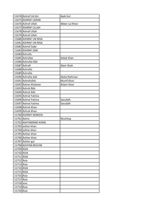 11674 Ashraf Ud din Ajab Gul
11675 ASHRAF UDDIN
11676 Ashraf Ullah Akber Lai Khan
11677 ASHRAF ULLAH
11678 Ashraf Ullah
11679 Ashraf Ullah
11680 ASHRAF UN NISA
11681 ASHRAF UN NISA
11682 Ashraf Zada
11683 ASHRAF ZARI
11684 Ashrafa
11685 Ashrafae Sobat khan
11686 Ashrafat Bibi
11687 Ashrafi Alam Shah
11688 Ashrafia
11689 Ashrafia
11690 Ashrafia bibi Abdul Rehman
11691 Ashrafullah Munif Khan
11692 Ashrar Khatoon Aslam khan
11693 Ashrat Bibi
11694 Ashrat bibi
11695 Ashrat Fatima
11696 Ashrat Fatima Sanullah
11697 Ashrat Fatima Sanullah
11698 Ashrat Khan
11699 Ashrat Khan
11700 ASHRAT NOREEN
11701 Ashro Mushtaq
11702 ASHTAMAND KHAN
11703 ashtar khan
11704 ashtar khan
11705 Ashtar khan
11706 Ashtar khan
11707 Ashter gul
11708 ASHYAN BEGUM
11709 ASIA
11710 ASIA
11711 ASIA
11712 Asia
11713 Asia
11714 ASIA
11715 ASIA
11716 Asia
11717 Asia
11718 asia
11719 Asia
11720 Asia
 