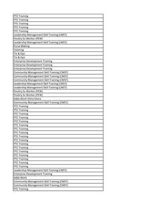 PTC Training
PTC Training
PTC Training
PTC Training
PTC Training
Leadership Management Skill Training (LMST)
Poultry Ex Worker (PEW)
Leadership Management Skill Training (LMST)
Purse Making
Tailoring
Tie & Dye
Tie & Dye
Enterprise Development Training
Enterprise Development Training
Enterprise Development Training
Community Management Skill Training (CMST)
Community Management Skill Training (CMST)
Community Management Skill Training (CMST)
Leadership Management Skill Training (LMST)
Leadership Management Skill Training (LMST)
Poultry Ex Worker (PEW)
Poultry Ex Worker (PEW)
Adda Work Silma Sitara
Community Management Skill Training (CMST)
PTC Training
PTC Training
PTC Training
PTC Training
PTC Training
PTC Training
PTC Training
PTC Training
PTC Training
PTC Training
PTC Training
PTC Training
PTC Training
PTC Training
PTC Training
PTC Training
PTC Training
Leadership Management Skill Training (LMST)
Enterprise Development Training
Adda Work
Community Management Skill Training (CMST)
Community Management Skill Training (CMST)
PTC Training
 