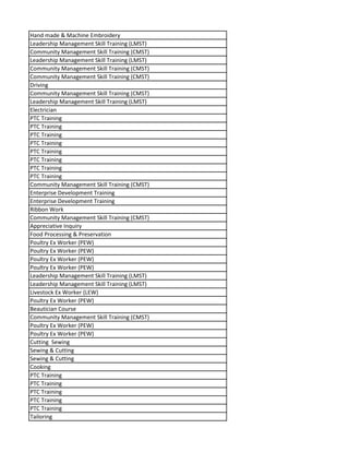 Hand made & Machine Embroidery
Leadership Management Skill Training (LMST)
Community Management Skill Training (CMST)
Leadership Management Skill Training (LMST)
Community Management Skill Training (CMST)
Community Management Skill Training (CMST)
Driving
Community Management Skill Training (CMST)
Leadership Management Skill Training (LMST)
Electrician
PTC Training
PTC Training
PTC Training
PTC Training
PTC Training
PTC Training
PTC Training
PTC Training
Community Management Skill Training (CMST)
Enterprise Development Training
Enterprise Development Training
Ribbon Work
Community Management Skill Training (CMST)
Appreciative Inquiry
Food Processing & Preservation
Poultry Ex Worker (PEW)
Poultry Ex Worker (PEW)
Poultry Ex Worker (PEW)
Poultry Ex Worker (PEW)
Leadership Management Skill Training (LMST)
Leadership Management Skill Training (LMST)
Livestock Ex Worker (LEW)
Poultry Ex Worker (PEW)
Beautician Course
Community Management Skill Training (CMST)
Poultry Ex Worker (PEW)
Poultry Ex Worker (PEW)
Cutting Sewing
Sewing & Cutting
Sewing & Cutting
Cooking
PTC Training
PTC Training
PTC Training
PTC Training
PTC Training
Tailoring
 