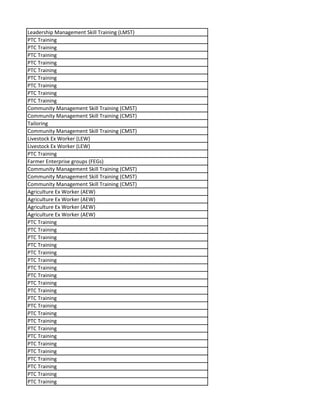 Leadership Management Skill Training (LMST)
PTC Training
PTC Training
PTC Training
PTC Training
PTC Training
PTC Training
PTC Training
PTC Training
PTC Training
Community Management Skill Training (CMST)
Community Management Skill Training (CMST)
Tailoring
Community Management Skill Training (CMST)
Livestock Ex Worker (LEW)
Livestock Ex Worker (LEW)
PTC Training
Farmer Enterprise groups (FEGs)
Community Management Skill Training (CMST)
Community Management Skill Training (CMST)
Community Management Skill Training (CMST)
Agriculture Ex Worker (AEW)
Agriculture Ex Worker (AEW)
Agriculture Ex Worker (AEW)
Agriculture Ex Worker (AEW)
PTC Training
PTC Training
PTC Training
PTC Training
PTC Training
PTC Training
PTC Training
PTC Training
PTC Training
PTC Training
PTC Training
PTC Training
PTC Training
PTC Training
PTC Training
PTC Training
PTC Training
PTC Training
PTC Training
PTC Training
PTC Training
PTC Training
 