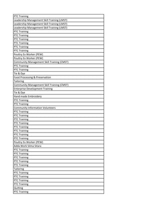 PTC Training
Leadership Management Skill Training (LMST)
Leadership Management Skill Training (LMST)
Leadership Management Skill Training (LMST)
PTC Training
PTC Training
PTC Training
PTC Training
PTC Training
PTC Training
Poultry Ex Worker (PEW)
Poultry Ex Worker (PEW)
Community Management Skill Training (CMST)
PTC Training
PTC Training
Tie & Dye
Food Processing & Preservation
Tailoring
Community Management Skill Training (CMST)
Enterprise Development Training
Tie & Dye
Hand made Embroidery
PTC Training
PTC Training
Community Information Volunteers
PTC Training
PTC Training
PTC Training
PTC Training
PTC Training
PTC Training
PTC Training
PTC Training
Poultry Ex Worker (PEW)
Adda Work Silma Sitara
PTC Training
PTC Training
PTC Training
PTC Training
PTC Training
Tailoring
PTC Training
PTC Training
PTC Training
PTC Training
Quilting
PTC Training
 
