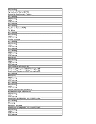 PTC Training
Agriculture Ex Worker (AEW)
Enterprise Development Training
PTC Training
PTC Training
PTC Training
PTC Training
PTC Training
Poultry Ex Worker (PEW)
Tie & Dye
PTC Training
PTC Training
PTC Training
Mobile Repairing
PTC Training
PTC Training
PTC Training
PTC Training
PTC Training
PTC Training
PTC Training
Electrician
PTC Training
PTC Training
PTC Training
Agriculture Ex Worker (AEW)
Leadership Management Skill Training (LMST)
Leadership Management Skill Training (LMST)
PTC Training
Electrician
PTC Training
PTC Training
PTC Training
PTC Training
PTC Training
Income Generating Training (IGT)
Food Processing & Preservation
PTC Training
PTC Training
Community Management Skill Training (CMST)
PTC Training
Plumbing
Computer Software
Community Management Skill Training (CMST)
PTC Training
PTC Training
PTC Training
 