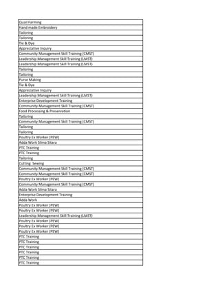 Quail Farming
Hand made Embroidery
Tailoring
Tailoring
Tie & Dye
Appreciative Inquiry
Community Management Skill Training (CMST)
Leadership Management Skill Training (LMST)
Leadership Management Skill Training (LMST)
Tailoring
Tailoring
Purse Making
Tie & Dye
Appreciative Inquiry
Leadership Management Skill Training (LMST)
Enterprise Development Training
Community Management Skill Training (CMST)
Food Processing & Preservation
Tailoring
Community Management Skill Training (CMST)
Tailoring
Tailoring
Poultry Ex Worker (PEW)
Adda Work Silma Sitara
PTC Training
PTC Training
Tailoring
Cutting Sewing
Community Management Skill Training (CMST)
Community Management Skill Training (CMST)
Poultry Ex Worker (PEW)
Community Management Skill Training (CMST)
Adda Work Silma Sitara
Enterprise Development Training
Adda Work
Poultry Ex Worker (PEW)
Poultry Ex Worker (PEW)
Leadership Management Skill Training (LMST)
Poultry Ex Worker (PEW)
Poultry Ex Worker (PEW)
Poultry Ex Worker (PEW)
PTC Training
PTC Training
PTC Training
PTC Training
PTC Training
PTC Training
 