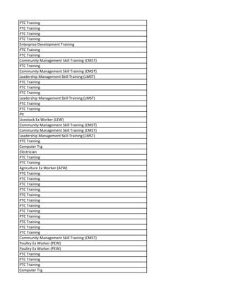 PTC Training
PTC Training
PTC Training
PTC Training
Enterprise Development Training
PTC Training
PTC Training
Community Management Skill Training (CMST)
PTC Training
Community Management Skill Training (CMST)
Leadership Management Skill Training (LMST)
PTC Training
PTC Training
PTC Training
Leadership Management Skill Training (LMST)
PTC Training
PTC Training
Pit
Livestock Ex Worker (LEW)
Community Management Skill Training (CMST)
Community Management Skill Training (CMST)
Leadership Management Skill Training (LMST)
PTC Training
Computer Trg
Electrician
PTC Training
PTC Training
Agriculture Ex Worker (AEW)
PTC Training
PTC Training
PTC Training
PTC Training
PTC Training
PTC Training
PTC Training
PTC Training
PTC Training
PTC Training
PTC Training
PTC Training
Community Management Skill Training (CMST)
Poultry Ex Worker (PEW)
Poultry Ex Worker (PEW)
PTC Training
PTC Training
PTC Training
Computer Trg
 