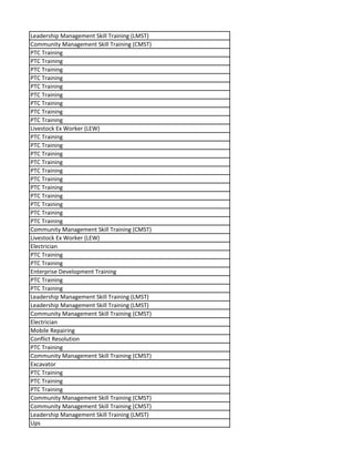 Leadership Management Skill Training (LMST)
Community Management Skill Training (CMST)
PTC Training
PTC Training
PTC Training
PTC Training
PTC Training
PTC Training
PTC Training
PTC Training
PTC Training
Livestock Ex Worker (LEW)
PTC Training
PTC Training
PTC Training
PTC Training
PTC Training
PTC Training
PTC Training
PTC Training
PTC Training
PTC Training
PTC Training
Community Management Skill Training (CMST)
Livestock Ex Worker (LEW)
Electrician
PTC Training
PTC Training
Enterprise Development Training
PTC Training
PTC Training
Leadership Management Skill Training (LMST)
Leadership Management Skill Training (LMST)
Community Management Skill Training (CMST)
Electrician
Mobile Repairing
Conflict Resolution
PTC Training
Community Management Skill Training (CMST)
Excavator
PTC Training
PTC Training
PTC Training
Community Management Skill Training (CMST)
Community Management Skill Training (CMST)
Leadership Management Skill Training (LMST)
Ups
 