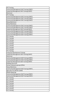 PTC Training
Community Management Skill Training (CMST)
Leadership Management Skill Training (LMST)
Electrician
PTC Training
Community Management Skill Training (CMST)
Community Management Skill Training (CMST)
Community Management Skill Training (CMST)
Heavy Machinery
Heavy Machinery
Community Management Skill Training (CMST)
Community Management Skill Training (CMST)
Leadership Management Skill Training (LMST)
Community Management Skill Training (CMST)
Community Management Skill Training (CMST)
Community Management Skill Training (CMST)
PTC Training
PTC Training
PTC Training
PTC Training
PTC Training
PTC Training
PTC Training
PTC Training
PTC Training
Enterprise Development Training
Leadership Management Skill Training (LMST)
Electrician
Community Management Skill Training (CMST)
Community Management Skill Training (CMST)
Leadership Management Skill Training (LMST)
Building Electrician
Farmer Enterprise groups (FEGs)
Heavy Machinery
Community Management Skill Training (CMST)
Agriculture Ex Worker (AEW)
Mobile Repairing
Community Management Skill Training (CMST)
Community Management Skill Training (CMST)
PTC Training
PTC Training
PTC Training
PTC Training
PTC Training
PTC Training
PTC Training
PTC Training
 