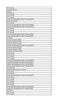 PTC Training
Heavy Machinery
Quilting
PTC Training
PTC Training
PTC Training
Community Management Skill Training (CMST)
Motor Car Driving
PTC Training
Community Management Skill Training (CMST)
Community Management Skill Training (CMST)
PTC Training
PTC Training
PTC Training
Community Management Skill Training (CMST)
Leadership Management Skill Training (LMST)
Tie & Dye
Poultry Ex Worker (PEW)
Poultry Ex Worker (PEW)
Poultry Ex Worker (PEW)
Community Management Skill Training (CMST)
Poultry Ex Worker (PEW)
Poultry Ex Worker (PEW)
Livestock Ex Worker (LEW)
PTC Training
PTC Training
PTC Training
PTC Training
Community Management Skill Training (CMST)
Leadership Management Skill Training (LMST)
Leadership Management Skill Training (LMST)
Community Management Skill Training (CMST)
Purse Making
Enterprise Development Training
PTC Training
PTC Training
Community Management Skill Training (CMST)
PTC Training
PTC Training
PTC Training
PTC Training
PTC Training
Community Management Skill Training (CMST)
Leadership Management Skill Training (LMST)
Tie & Dye
PTC Training
PTC Training
 