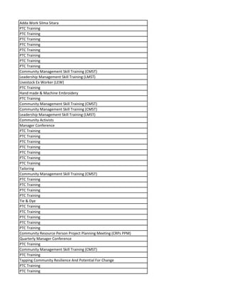 Adda Work Silma Sitara
PTC Training
PTC Training
PTC Training
PTC Training
PTC Training
PTC Training
PTC Training
PTC Training
Community Management Skill Training (CMST)
Leadership Management Skill Training (LMST)
Livestock Ex Worker (LEW)
PTC Training
Hand made & Machine Embroidery
PTC Training
Community Management Skill Training (CMST)
Community Management Skill Training (CMST)
Leadership Management Skill Training (LMST)
Community Activists
Manager Conference
PTC Training
PTC Training
PTC Training
PTC Training
PTC Training
PTC Training
PTC Training
Tailoring
Community Management Skill Training (CMST)
PTC Training
PTC Training
PTC Training
PTC Training
Tie & Dye
PTC Training
PTC Training
PTC Training
PTC Training
PTC Training
Community Resource Person Project Planning Meeting (CRPs PPM)
Quarterly Manager Conference
PTC Training
Community Management Skill Training (CMST)
PTC Training
Tapping Community Resilience And Potential For Change
PTC Training
PTC Training
 