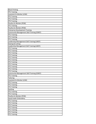 Block Printing
PTC Training
Livestock Ex Worker (LEW)
PTC Training
PTC Training
PTC Training
Poultry Ex Worker (PEW)
PTC Training
Poultry Ex Worker (PEW)
Enterprise Development Training
Community Management Skill Training (CMST)
PTC Training
PTC Training
PTC Training
Leadership Management Skill Training (LMST)
Sewing & Cutting
Leadership Management Skill Training (LMST)
PTC Training
PTC Training
PTC Training
PTC Training
PTC Training
PTC Training
PTC Training
PTC Training
PTC Training
PTC Training
PTC Training
Community Management Skill Training (CMST)
PTC Training
Tailoring
Livestock Ex Worker (LEW)
PTC Training
PTC Training
PTC Training
Quilting
PTC Training
PTC Training
Poultry Ex Worker (PEW)
Hand made Embroidery
PTC Training
PTC Training
PTC Training
PTC Training
PTC Training
PTC Training
PTC Training
 