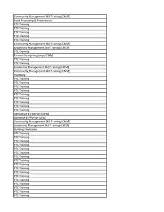 Community Management Skill Training (CMST)
Food Processing & Preservation
PTC Training
PTC Training
PTC Training
PTC Training
PTC Training
Community Management Skill Training (CMST)
Leadership Management Skill Training (LMST)
PTC Training
Farmer Enterprise groups (FEGs)
PTC Training
PTC Training
Leadership Management Skill Training (LMST)
Community Management Skill Training (CMST)
Plumbing
PTC Training
PTC Training
PTC Training
PTC Training
PTC Training
PTC Training
PTC Training
PTC Training
PTC Training
Agriculture Ex Worker (AEW)
Livestock Ex Worker (LEW)
Community Management Skill Training (CMST)
Leadership Management Skill Training (LMST)
Building Electrician
PTC Training
PTC Training
PTC Training
PTC Training
PTC Training
PTC Training
PTC Training
PTC Training
PTC Training
PTC Training
PTC Training
PTC Training
PTC Training
PTC Training
PTC Training
PTC Training
PTC Training
 