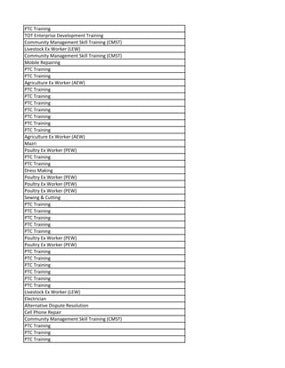 PTC Training
TOT Enterprise Development Training
Community Management Skill Training (CMST)
Livestock Ex Worker (LEW)
Community Management Skill Training (CMST)
Mobile Repairing
PTC Training
PTC Training
Agriculture Ex Worker (AEW)
PTC Training
PTC Training
PTC Training
PTC Training
PTC Training
PTC Training
PTC Training
Agriculture Ex Worker (AEW)
Mazri
Poultry Ex Worker (PEW)
PTC Training
PTC Training
Dress Making
Poultry Ex Worker (PEW)
Poultry Ex Worker (PEW)
Poultry Ex Worker (PEW)
Sewing & Cutting
PTC Training
PTC Training
PTC Training
PTC Training
PTC Training
Poultry Ex Worker (PEW)
Poultry Ex Worker (PEW)
PTC Training
PTC Training
PTC Training
PTC Training
PTC Training
PTC Training
Livestock Ex Worker (LEW)
Electrician
Alternative Dispute Resolution
Cell Phone Repair
Community Management Skill Training (CMST)
PTC Training
PTC Training
PTC Training
 