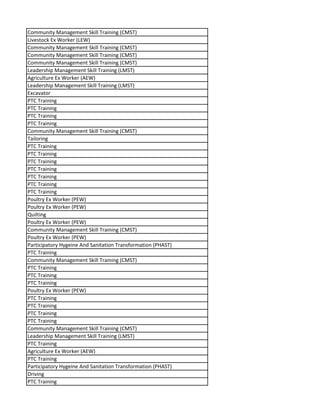 Community Management Skill Training (CMST)
Livestock Ex Worker (LEW)
Community Management Skill Training (CMST)
Community Management Skill Training (CMST)
Community Management Skill Training (CMST)
Leadership Management Skill Training (LMST)
Agriculture Ex Worker (AEW)
Leadership Management Skill Training (LMST)
Excavator
PTC Training
PTC Training
PTC Training
PTC Training
Community Management Skill Training (CMST)
Tailoring
PTC Training
PTC Training
PTC Training
PTC Training
PTC Training
PTC Training
PTC Training
Poultry Ex Worker (PEW)
Poultry Ex Worker (PEW)
Quilting
Poultry Ex Worker (PEW)
Community Management Skill Training (CMST)
Poultry Ex Worker (PEW)
Participatory Hygeine And Sanitation Transformation (PHAST)
PTC Training
Community Management Skill Training (CMST)
PTC Training
PTC Training
PTC Training
Poultry Ex Worker (PEW)
PTC Training
PTC Training
PTC Training
PTC Training
Community Management Skill Training (CMST)
Leadership Management Skill Training (LMST)
PTC Training
Agriculture Ex Worker (AEW)
PTC Training
Participatory Hygeine And Sanitation Transformation (PHAST)
Driving
PTC Training
 