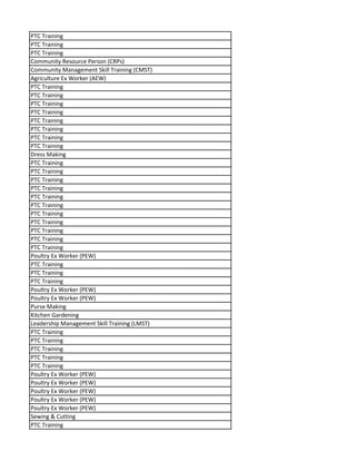 PTC Training
PTC Training
PTC Training
Community Resource Person (CRPs)
Community Management Skill Training (CMST)
Agriculture Ex Worker (AEW)
PTC Training
PTC Training
PTC Training
PTC Training
PTC Training
PTC Training
PTC Training
PTC Training
Dress Making
PTC Training
PTC Training
PTC Training
PTC Training
PTC Training
PTC Training
PTC Training
PTC Training
PTC Training
PTC Training
PTC Training
Poultry Ex Worker (PEW)
PTC Training
PTC Training
PTC Training
Poultry Ex Worker (PEW)
Poultry Ex Worker (PEW)
Purse Making
Kitchen Gardening
Leadership Management Skill Training (LMST)
PTC Training
PTC Training
PTC Training
PTC Training
PTC Training
Poultry Ex Worker (PEW)
Poultry Ex Worker (PEW)
Poultry Ex Worker (PEW)
Poultry Ex Worker (PEW)
Poultry Ex Worker (PEW)
Sewing & Cutting
PTC Training
 