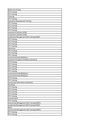 Motor Car Driving
PTC Training
PTC Training
Tailoring
PTC Training
Enterprise Development Training
PTC Training
PTC Training
PTC Training
PTC Training
Livestock Ex Worker (LEW)
Livestock Ex Worker (LEW)
Leadership Management Skill Training (LMST)
PTC Training
PTC Training
PTC Training
PTC Training
Electrician
PTC Training
PTC Training
PTC Training
Local Community Mediators
Livestock Emergency Guideline Standards
PTC Training
PTC Training
PTC Training
PTC Training
PTC Training
Local Community Mediators
Local Community Mediators
PTC Training
PTC Training
Community Information Volunteers
Plumbing
PTC Training
PTC Training
PTC Training
PTC Training
PTC Training
Crochet Work
PTC Training
Community Management Skill Training (CMST)
Leadership Management Skill Training (LMST)
Mazri
Community Management Skill Training (CMST)
PTC Training
PTC Training
 