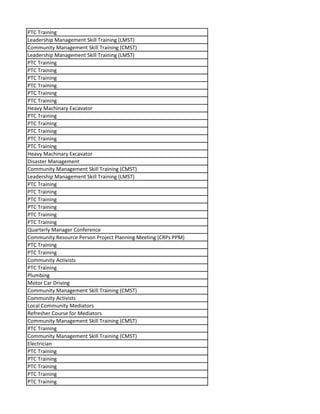 PTC Training
Leadership Management Skill Training (LMST)
Community Management Skill Training (CMST)
Leadership Management Skill Training (LMST)
PTC Training
PTC Training
PTC Training
PTC Training
PTC Training
PTC Training
Heavy Machinary Excavator
PTC Training
PTC Training
PTC Training
PTC Training
PTC Training
Heavy Machinary Excavator
Disaster Management
Community Management Skill Training (CMST)
Leadership Management Skill Training (LMST)
PTC Training
PTC Training
PTC Training
PTC Training
PTC Training
PTC Training
Quarterly Manager Conference
Community Resource Person Project Planning Meeting (CRPs PPM)
PTC Training
PTC Training
Community Activists
PTC Training
Plumbing
Motor Car Driving
Community Management Skill Training (CMST)
Community Activists
Local Community Mediators
Refresher Course for Mediators
Community Management Skill Training (CMST)
PTC Training
Community Management Skill Training (CMST)
Electrician
PTC Training
PTC Training
PTC Training
PTC Training
PTC Training
 