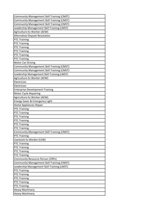 Community Management Skill Training (CMST)
Community Management Skill Training (CMST)
Community Management Skill Training (CMST)
Leadership Management Skill Training (LMST)
Agriculture Ex Worker (AEW)
Alternative Dispute Resolution
PTC Training
PTC Training
PTC Training
PTC Training
PTC Training
PTC Training
Motor Car Driving
Community Management Skill Training (CMST)
Community Management Skill Training (CMST)
Leadership Management Skill Training (LMST)
Agriculture Ex Worker (AEW)
Electrician
Electrician
Enterprise Development Training
Motor Cycle Repairing
Agriculture Ex Worker (AEW)
Energy Saver & Emergency Light
Home Appliances Repair
PTC Training
PTC Training
PTC Training
PTC Training
PTC Training
PTC Training
Community Management Skill Training (CMST)
PTC Training
Livestock Ex Worker (LEW)
PTC Training
PTC Training
PTC Training
PTC Training
Community Resource Person (CRPs)
Community Management Skill Training (CMST)
Leadership Management Skill Training (LMST)
PTC Training
PTC Training
PTC Training
PTC Training
PTC Training
Heavy Machinery
Heavy Machinery
 