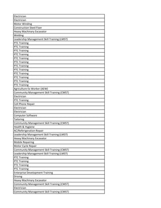 Electrician
Electrician
Motor Winding
Construction Steel Fixer
Heavy Machinary Excavator
Welding
Leadership Management Skill Training (LMST)
PTC Training
PTC Training
PTC Training
PTC Training
PTC Training
PTC Training
PTC Training
PTC Training
PTC Training
PTC Training
PTC Training
PTC Training
Agriculture Ex Worker (AEW)
Community Management Skill Training (CMST)
Electrician
PTC Training
Cell Phone Repair
Electrician
Electrician
Computer Software
Tailoring
Community Management Skill Training (CMST)
Health & Hygiene
AC/Referigeration Repair
Leadership Management Skill Training (LMST)
Heavy Machinary Excavator
Mobile Repairing
Motor Cycle Repair
Community Management Skill Training (CMST)
Leadership Management Skill Training (LMST)
PTC Training
PTC Training
PTC Training
PTC Training
Enterprise Development Training
Driving
Heavy Machinary Excavator
Community Management Skill Training (CMST)
Electrician
Community Management Skill Training (CMST)
 