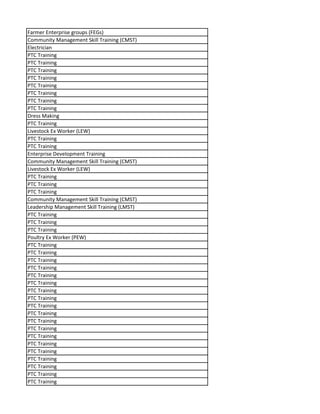 Farmer Enterprise groups (FEGs)
Community Management Skill Training (CMST)
Electrician
PTC Training
PTC Training
PTC Training
PTC Training
PTC Training
PTC Training
PTC Training
PTC Training
Dress Making
PTC Training
Livestock Ex Worker (LEW)
PTC Training
PTC Training
Enterprise Development Training
Community Management Skill Training (CMST)
Livestock Ex Worker (LEW)
PTC Training
PTC Training
PTC Training
Community Management Skill Training (CMST)
Leadership Management Skill Training (LMST)
PTC Training
PTC Training
PTC Training
Poultry Ex Worker (PEW)
PTC Training
PTC Training
PTC Training
PTC Training
PTC Training
PTC Training
PTC Training
PTC Training
PTC Training
PTC Training
PTC Training
PTC Training
PTC Training
PTC Training
PTC Training
PTC Training
PTC Training
PTC Training
PTC Training
 
