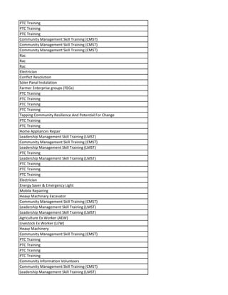 PTC Training
PTC Training
PTC Training
Community Management Skill Training (CMST)
Community Management Skill Training (CMST)
Community Management Skill Training (CMST)
Rac
Rac
Rac
Electrician
Conflict Resolution
Soler Panal Instalation
Farmer Enterprise groups (FEGs)
PTC Training
PTC Training
PTC Training
PTC Training
Tapping Community Resilience And Potential For Change
PTC Training
PTC Training
Home Appliances Repair
Leadership Management Skill Training (LMST)
Community Management Skill Training (CMST)
Leadership Management Skill Training (LMST)
PTC Training
Leadership Management Skill Training (LMST)
PTC Training
PTC Training
PTC Training
Electrician
Energy Saver & Emergency Light
Mobile Repairing
Heavy Machinary Excavator
Community Management Skill Training (CMST)
Leadership Management Skill Training (LMST)
Leadership Management Skill Training (LMST)
Agriculture Ex Worker (AEW)
Livestock Ex Worker (LEW)
Heavy Machinery
Community Management Skill Training (CMST)
PTC Training
PTC Training
PTC Training
PTC Training
Community Information Volunteers
Community Management Skill Training (CMST)
Leadership Management Skill Training (LMST)
 