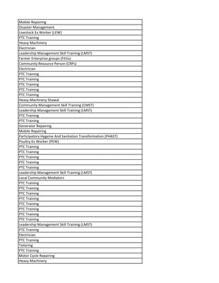 Mobile Repairing
Disaster Management
Livestock Ex Worker (LEW)
PTC Training
Heavy Machinery
Electrician
Leadership Management Skill Training (LMST)
Farmer Enterprise groups (FEGs)
Community Resource Person (CRPs)
Electrician
PTC Training
PTC Training
PTC Training
PTC Training
PTC Training
Heavy Machinery Shawal
Community Management Skill Training (CMST)
Leadership Management Skill Training (LMST)
PTC Training
PTC Training
Generator Repairing
Mobile Repairing
Participatory Hygeine And Sanitation Transformation (PHAST)
Poultry Ex Worker (PEW)
PTC Training
PTC Training
PTC Training
PTC Training
PTC Training
Leadership Management Skill Training (LMST)
Local Community Mediators
PTC Training
PTC Training
PTC Training
PTC Training
PTC Training
PTC Training
PTC Training
PTC Training
Leadership Management Skill Training (LMST)
PTC Training
Electrician
PTC Training
Tailoring
PTC Training
Motor Cycle Repairing
Heavy Machinery
 