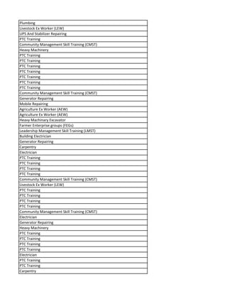Plumbing
Livestock Ex Worker (LEW)
UPS And Stabilizer Repairing
PTC Training
Community Management Skill Training (CMST)
Heavy Machinery
PTC Training
PTC Training
PTC Training
PTC Training
PTC Training
PTC Training
PTC Training
Community Management Skill Training (CMST)
Generator Repairing
Mobile Repairing
Agriculture Ex Worker (AEW)
Agriculture Ex Worker (AEW)
Heavy Machinary Excavator
Farmer Enterprise groups (FEGs)
Leadership Management Skill Training (LMST)
Building Electrician
Generator Repairing
Carpentry
Electrician
PTC Training
PTC Training
PTC Training
PTC Training
Community Management Skill Training (CMST)
Livestock Ex Worker (LEW)
PTC Training
PTC Training
PTC Training
PTC Training
Community Management Skill Training (CMST)
Electrician
Generator Repairing
Heavy Machinery
PTC Training
PTC Training
PTC Training
PTC Training
Electrician
PTC Training
PTC Training
Carpentry
 