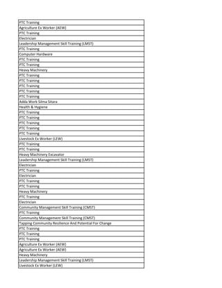 PTC Training
Agriculture Ex Worker (AEW)
PTC Training
Electrician
Leadership Management Skill Training (LMST)
PTC Training
Computer Hardware
PTC Training
PTC Training
Heavy Machinery
PTC Training
PTC Training
PTC Training
PTC Training
PTC Training
Adda Work Silma Sitara
Health & Hygiene
PTC Training
PTC Training
PTC Training
PTC Training
PTC Training
Livestock Ex Worker (LEW)
PTC Training
PTC Training
Heavy Machinery Excavator
Leadership Management Skill Training (LMST)
Electrician
PTC Training
Electrician
PTC Training
PTC Training
Heavy Machinery
PTC Training
Electrician
Community Management Skill Training (CMST)
PTC Training
Community Management Skill Training (CMST)
Tapping Community Resilience And Potential For Change
PTC Training
PTC Training
PTC Training
Agriculture Ex Worker (AEW)
Agriculture Ex Worker (AEW)
Heavy Machinery
Leadership Management Skill Training (LMST)
Livestock Ex Worker (LEW)
 