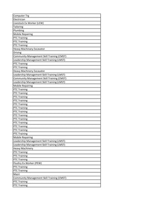 Computer Trg
Electrician
Livestock Ex Worker (LEW)
Tailoring
Plumbing
Mobile Repairing
PTC Training
PTC Training
PTC Training
Heavy Machinary Excavator
Driving
Community Management Skill Training (CMST)
Leadership Management Skill Training (LMST)
PTC Training
PTC Training
Heavy Machinery Excavator
Leadership Management Skill Training (LMST)
Community Management Skill Training (CMST)
Leadership Management Skill Training (LMST)
Mobile Repairing
PTC Training
PTC Training
PTC Training
PTC Training
PTC Training
PTC Training
PTC Training
PTC Training
PTC Training
PTC Training
PTC Training
PTC Training
PTC Training
Mobile Repairing
Leadership Management Skill Training (LMST)
Leadership Management Skill Training (LMST)
Heavy Machinery
PTC Training
PTC Training
PTC Training
Poultry Ex Worker (PEW)
PTC Training
PTC Training
Mazri
Community Management Skill Training (CMST)
PTC Training
PTC Training
 