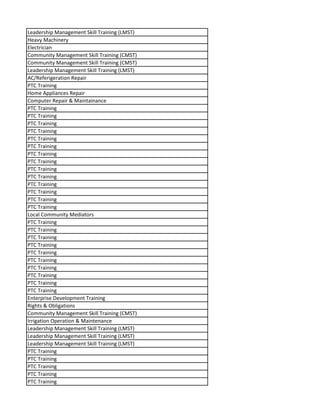 Leadership Management Skill Training (LMST)
Heavy Machinery
Electrician
Community Management Skill Training (CMST)
Community Management Skill Training (CMST)
Leadership Management Skill Training (LMST)
AC/Referigeration Repair
PTC Training
Home Appliances Repair
Computer Repair & Maintainance
PTC Training
PTC Training
PTC Training
PTC Training
PTC Training
PTC Training
PTC Training
PTC Training
PTC Training
PTC Training
PTC Training
PTC Training
PTC Training
PTC Training
Local Community Mediators
PTC Training
PTC Training
PTC Training
PTC Training
PTC Training
PTC Training
PTC Training
PTC Training
PTC Training
PTC Training
Enterprise Development Training
Rights & Obligations
Community Management Skill Training (CMST)
Irrigation Operation & Maintenance
Leadership Management Skill Training (LMST)
Leadership Management Skill Training (LMST)
Leadership Management Skill Training (LMST)
PTC Training
PTC Training
PTC Training
PTC Training
PTC Training
 