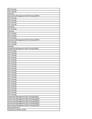 PTC Training
PTC Training
Tailoring
Community Management Skill Training (CMST)
PTC Training
PTC Training
PTC Training
PTC Training
Plumbing
PTC Training
Tailoring
PTC Training
PTC Training
PTC Training
Community Management Skill Training (CMST)
PTC Training
PTC Training
Welding
Leadership Management Skill Training (LMST)
PTC Training
PTC Training
PTC Training
PTC Training
PTC Training
PTC Training
PTC Training
PTC Training
PTC Training
PTC Training
PTC Training
PTC Training
PTC Training
PTC Training
PTC Training
PTC Training
PTC Training
PTC Training
PTC Training
PTC Training
PTC Training
Leadership Management Skill Training (LMST)
Community Management Skill Training (CMST)
Community Management Skill Training (CMST)
Community Management Skill Training (CMST)
Community Management Skill Training (CMST)
Heavy Machinery
Livestock Ex Worker (LEW)
 
