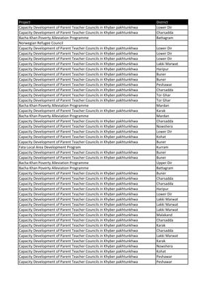 Project District
Capacity Development of Parent Teacher Councils in Khyber pakhtunkhwa Lower Dir
Capacity Development of Parent Teacher Councils in Khyber pakhtunkhwa Charsadda
Bacha Khan Poverty Alleviation Programme Battagram
Norwegian Refugee Council
Capacity Development of Parent Teacher Councils in Khyber pakhtunkhwa Lower Dir
Capacity Development of Parent Teacher Councils in Khyber pakhtunkhwa Lower Dir
Capacity Development of Parent Teacher Councils in Khyber pakhtunkhwa Lower Dir
Capacity Development of Parent Teacher Councils in Khyber pakhtunkhwa Lakki Marwat
Capacity Development of Parent Teacher Councils in Khyber pakhtunkhwa Haripur
Capacity Development of Parent Teacher Councils in Khyber pakhtunkhwa Buner
Capacity Development of Parent Teacher Councils in Khyber pakhtunkhwa Buner
Capacity Development of Parent Teacher Councils in Khyber pakhtunkhwa Peshawar
Capacity Development of Parent Teacher Councils in Khyber pakhtunkhwa Charsadda
Capacity Development of Parent Teacher Councils in Khyber pakhtunkhwa Tor Ghar
Capacity Development of Parent Teacher Councils in Khyber pakhtunkhwa Tor Ghar
Bacha Khan Poverty Alleviation Programme Mardan
Capacity Development of Parent Teacher Councils in Khyber pakhtunkhwa Karak
Bacha Khan Poverty Alleviation Programme Mardan
Capacity Development of Parent Teacher Councils in Khyber pakhtunkhwa Charsadda
Capacity Development of Parent Teacher Councils in Khyber pakhtunkhwa Nowshera
Capacity Development of Parent Teacher Councils in Khyber pakhtunkhwa Lower Dir
Capacity Development of Parent Teacher Councils in Khyber pakhtunkhwa Kohat
Capacity Development of Parent Teacher Councils in Khyber pakhtunkhwa Buner
Fata Local Area Development Program Kurram
Capacity Development of Parent Teacher Councils in Khyber pakhtunkhwa Buner
Capacity Development of Parent Teacher Councils in Khyber pakhtunkhwa Buner
Bacha Khan Poverty Alleviation Programme Upper Dir
Bacha Khan Poverty Alleviation Programme Battagram
Capacity Development of Parent Teacher Councils in Khyber pakhtunkhwa Buner
Capacity Development of Parent Teacher Councils in Khyber pakhtunkhwa Charsadda
Capacity Development of Parent Teacher Councils in Khyber pakhtunkhwa Charsadda
Capacity Development of Parent Teacher Councils in Khyber pakhtunkhwa Haripur
Capacity Development of Parent Teacher Councils in Khyber pakhtunkhwa Lower Dir
Capacity Development of Parent Teacher Councils in Khyber pakhtunkhwa Lakki Marwat
Capacity Development of Parent Teacher Councils in Khyber pakhtunkhwa Lakki Marwat
Capacity Development of Parent Teacher Councils in Khyber pakhtunkhwa Lakki Marwat
Capacity Development of Parent Teacher Councils in Khyber pakhtunkhwa Malakand
Capacity Development of Parent Teacher Councils in Khyber pakhtunkhwa Charsadda
Capacity Development of Parent Teacher Councils in Khyber pakhtunkhwa Karak
Capacity Development of Parent Teacher Councils in Khyber pakhtunkhwa Charsadda
Capacity Development of Parent Teacher Councils in Khyber pakhtunkhwa Lakki Marwat
Capacity Development of Parent Teacher Councils in Khyber pakhtunkhwa Karak
Capacity Development of Parent Teacher Councils in Khyber pakhtunkhwa Nowshera
Capacity Development of Parent Teacher Councils in Khyber pakhtunkhwa Kohat
Capacity Development of Parent Teacher Councils in Khyber pakhtunkhwa Peshawar
Capacity Development of Parent Teacher Councils in Khyber pakhtunkhwa Peshawar
 