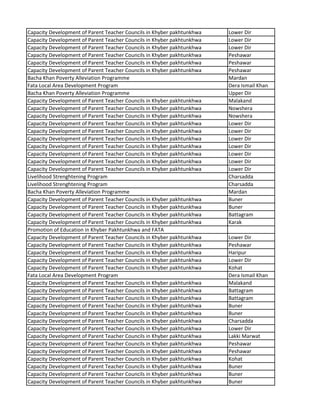 Capacity Development of Parent Teacher Councils in Khyber pakhtunkhwa Lower Dir
Capacity Development of Parent Teacher Councils in Khyber pakhtunkhwa Lower Dir
Capacity Development of Parent Teacher Councils in Khyber pakhtunkhwa Lower Dir
Capacity Development of Parent Teacher Councils in Khyber pakhtunkhwa Peshawar
Capacity Development of Parent Teacher Councils in Khyber pakhtunkhwa Peshawar
Capacity Development of Parent Teacher Councils in Khyber pakhtunkhwa Peshawar
Bacha Khan Poverty Alleviation Programme Mardan
Fata Local Area Development Program Dera Ismail Khan
Bacha Khan Poverty Alleviation Programme Upper Dir
Capacity Development of Parent Teacher Councils in Khyber pakhtunkhwa Malakand
Capacity Development of Parent Teacher Councils in Khyber pakhtunkhwa Nowshera
Capacity Development of Parent Teacher Councils in Khyber pakhtunkhwa Nowshera
Capacity Development of Parent Teacher Councils in Khyber pakhtunkhwa Lower Dir
Capacity Development of Parent Teacher Councils in Khyber pakhtunkhwa Lower Dir
Capacity Development of Parent Teacher Councils in Khyber pakhtunkhwa Lower Dir
Capacity Development of Parent Teacher Councils in Khyber pakhtunkhwa Lower Dir
Capacity Development of Parent Teacher Councils in Khyber pakhtunkhwa Lower Dir
Capacity Development of Parent Teacher Councils in Khyber pakhtunkhwa Lower Dir
Capacity Development of Parent Teacher Councils in Khyber pakhtunkhwa Lower Dir
Livelihood Strenghtening Program Charsadda
Livelihood Strenghtening Program Charsadda
Bacha Khan Poverty Alleviation Programme Mardan
Capacity Development of Parent Teacher Councils in Khyber pakhtunkhwa Buner
Capacity Development of Parent Teacher Councils in Khyber pakhtunkhwa Buner
Capacity Development of Parent Teacher Councils in Khyber pakhtunkhwa Battagram
Capacity Development of Parent Teacher Councils in Khyber pakhtunkhwa Karak
Promotion of Education in Khyber Pakhtunkhwa and FATA
Capacity Development of Parent Teacher Councils in Khyber pakhtunkhwa Lower Dir
Capacity Development of Parent Teacher Councils in Khyber pakhtunkhwa Peshawar
Capacity Development of Parent Teacher Councils in Khyber pakhtunkhwa Haripur
Capacity Development of Parent Teacher Councils in Khyber pakhtunkhwa Lower Dir
Capacity Development of Parent Teacher Councils in Khyber pakhtunkhwa Kohat
Fata Local Area Development Program Dera Ismail Khan
Capacity Development of Parent Teacher Councils in Khyber pakhtunkhwa Malakand
Capacity Development of Parent Teacher Councils in Khyber pakhtunkhwa Battagram
Capacity Development of Parent Teacher Councils in Khyber pakhtunkhwa Battagram
Capacity Development of Parent Teacher Councils in Khyber pakhtunkhwa Buner
Capacity Development of Parent Teacher Councils in Khyber pakhtunkhwa Buner
Capacity Development of Parent Teacher Councils in Khyber pakhtunkhwa Charsadda
Capacity Development of Parent Teacher Councils in Khyber pakhtunkhwa Lower Dir
Capacity Development of Parent Teacher Councils in Khyber pakhtunkhwa Lakki Marwat
Capacity Development of Parent Teacher Councils in Khyber pakhtunkhwa Peshawar
Capacity Development of Parent Teacher Councils in Khyber pakhtunkhwa Peshawar
Capacity Development of Parent Teacher Councils in Khyber pakhtunkhwa Kohat
Capacity Development of Parent Teacher Councils in Khyber pakhtunkhwa Buner
Capacity Development of Parent Teacher Councils in Khyber pakhtunkhwa Buner
Capacity Development of Parent Teacher Councils in Khyber pakhtunkhwa Buner
 