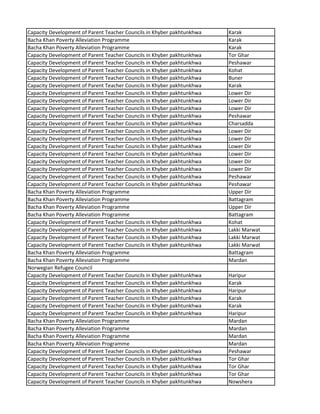 Capacity Development of Parent Teacher Councils in Khyber pakhtunkhwa Karak
Bacha Khan Poverty Alleviation Programme Karak
Bacha Khan Poverty Alleviation Programme Karak
Capacity Development of Parent Teacher Councils in Khyber pakhtunkhwa Tor Ghar
Capacity Development of Parent Teacher Councils in Khyber pakhtunkhwa Peshawar
Capacity Development of Parent Teacher Councils in Khyber pakhtunkhwa Kohat
Capacity Development of Parent Teacher Councils in Khyber pakhtunkhwa Buner
Capacity Development of Parent Teacher Councils in Khyber pakhtunkhwa Karak
Capacity Development of Parent Teacher Councils in Khyber pakhtunkhwa Lower Dir
Capacity Development of Parent Teacher Councils in Khyber pakhtunkhwa Lower Dir
Capacity Development of Parent Teacher Councils in Khyber pakhtunkhwa Lower Dir
Capacity Development of Parent Teacher Councils in Khyber pakhtunkhwa Peshawar
Capacity Development of Parent Teacher Councils in Khyber pakhtunkhwa Charsadda
Capacity Development of Parent Teacher Councils in Khyber pakhtunkhwa Lower Dir
Capacity Development of Parent Teacher Councils in Khyber pakhtunkhwa Lower Dir
Capacity Development of Parent Teacher Councils in Khyber pakhtunkhwa Lower Dir
Capacity Development of Parent Teacher Councils in Khyber pakhtunkhwa Lower Dir
Capacity Development of Parent Teacher Councils in Khyber pakhtunkhwa Lower Dir
Capacity Development of Parent Teacher Councils in Khyber pakhtunkhwa Lower Dir
Capacity Development of Parent Teacher Councils in Khyber pakhtunkhwa Peshawar
Capacity Development of Parent Teacher Councils in Khyber pakhtunkhwa Peshawar
Bacha Khan Poverty Alleviation Programme Upper Dir
Bacha Khan Poverty Alleviation Programme Battagram
Bacha Khan Poverty Alleviation Programme Upper Dir
Bacha Khan Poverty Alleviation Programme Battagram
Capacity Development of Parent Teacher Councils in Khyber pakhtunkhwa Kohat
Capacity Development of Parent Teacher Councils in Khyber pakhtunkhwa Lakki Marwat
Capacity Development of Parent Teacher Councils in Khyber pakhtunkhwa Lakki Marwat
Capacity Development of Parent Teacher Councils in Khyber pakhtunkhwa Lakki Marwat
Bacha Khan Poverty Alleviation Programme Battagram
Bacha Khan Poverty Alleviation Programme Mardan
Norwegian Refugee Council
Capacity Development of Parent Teacher Councils in Khyber pakhtunkhwa Haripur
Capacity Development of Parent Teacher Councils in Khyber pakhtunkhwa Karak
Capacity Development of Parent Teacher Councils in Khyber pakhtunkhwa Haripur
Capacity Development of Parent Teacher Councils in Khyber pakhtunkhwa Karak
Capacity Development of Parent Teacher Councils in Khyber pakhtunkhwa Karak
Capacity Development of Parent Teacher Councils in Khyber pakhtunkhwa Haripur
Bacha Khan Poverty Alleviation Programme Mardan
Bacha Khan Poverty Alleviation Programme Mardan
Bacha Khan Poverty Alleviation Programme Mardan
Bacha Khan Poverty Alleviation Programme Mardan
Capacity Development of Parent Teacher Councils in Khyber pakhtunkhwa Peshawar
Capacity Development of Parent Teacher Councils in Khyber pakhtunkhwa Tor Ghar
Capacity Development of Parent Teacher Councils in Khyber pakhtunkhwa Tor Ghar
Capacity Development of Parent Teacher Councils in Khyber pakhtunkhwa Tor Ghar
Capacity Development of Parent Teacher Councils in Khyber pakhtunkhwa Nowshera
 