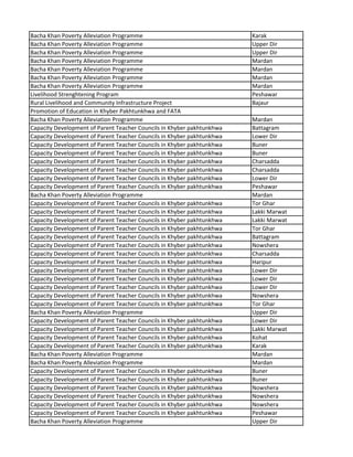 Bacha Khan Poverty Alleviation Programme Karak
Bacha Khan Poverty Alleviation Programme Upper Dir
Bacha Khan Poverty Alleviation Programme Upper Dir
Bacha Khan Poverty Alleviation Programme Mardan
Bacha Khan Poverty Alleviation Programme Mardan
Bacha Khan Poverty Alleviation Programme Mardan
Bacha Khan Poverty Alleviation Programme Mardan
Livelihood Strenghtening Program Peshawar
Rural Livelihood and Community Infrastructure Project Bajaur
Promotion of Education in Khyber Pakhtunkhwa and FATA
Bacha Khan Poverty Alleviation Programme Mardan
Capacity Development of Parent Teacher Councils in Khyber pakhtunkhwa Battagram
Capacity Development of Parent Teacher Councils in Khyber pakhtunkhwa Lower Dir
Capacity Development of Parent Teacher Councils in Khyber pakhtunkhwa Buner
Capacity Development of Parent Teacher Councils in Khyber pakhtunkhwa Buner
Capacity Development of Parent Teacher Councils in Khyber pakhtunkhwa Charsadda
Capacity Development of Parent Teacher Councils in Khyber pakhtunkhwa Charsadda
Capacity Development of Parent Teacher Councils in Khyber pakhtunkhwa Lower Dir
Capacity Development of Parent Teacher Councils in Khyber pakhtunkhwa Peshawar
Bacha Khan Poverty Alleviation Programme Mardan
Capacity Development of Parent Teacher Councils in Khyber pakhtunkhwa Tor Ghar
Capacity Development of Parent Teacher Councils in Khyber pakhtunkhwa Lakki Marwat
Capacity Development of Parent Teacher Councils in Khyber pakhtunkhwa Lakki Marwat
Capacity Development of Parent Teacher Councils in Khyber pakhtunkhwa Tor Ghar
Capacity Development of Parent Teacher Councils in Khyber pakhtunkhwa Battagram
Capacity Development of Parent Teacher Councils in Khyber pakhtunkhwa Nowshera
Capacity Development of Parent Teacher Councils in Khyber pakhtunkhwa Charsadda
Capacity Development of Parent Teacher Councils in Khyber pakhtunkhwa Haripur
Capacity Development of Parent Teacher Councils in Khyber pakhtunkhwa Lower Dir
Capacity Development of Parent Teacher Councils in Khyber pakhtunkhwa Lower Dir
Capacity Development of Parent Teacher Councils in Khyber pakhtunkhwa Lower Dir
Capacity Development of Parent Teacher Councils in Khyber pakhtunkhwa Nowshera
Capacity Development of Parent Teacher Councils in Khyber pakhtunkhwa Tor Ghar
Bacha Khan Poverty Alleviation Programme Upper Dir
Capacity Development of Parent Teacher Councils in Khyber pakhtunkhwa Lower Dir
Capacity Development of Parent Teacher Councils in Khyber pakhtunkhwa Lakki Marwat
Capacity Development of Parent Teacher Councils in Khyber pakhtunkhwa Kohat
Capacity Development of Parent Teacher Councils in Khyber pakhtunkhwa Karak
Bacha Khan Poverty Alleviation Programme Mardan
Bacha Khan Poverty Alleviation Programme Mardan
Capacity Development of Parent Teacher Councils in Khyber pakhtunkhwa Buner
Capacity Development of Parent Teacher Councils in Khyber pakhtunkhwa Buner
Capacity Development of Parent Teacher Councils in Khyber pakhtunkhwa Nowshera
Capacity Development of Parent Teacher Councils in Khyber pakhtunkhwa Nowshera
Capacity Development of Parent Teacher Councils in Khyber pakhtunkhwa Nowshera
Capacity Development of Parent Teacher Councils in Khyber pakhtunkhwa Peshawar
Bacha Khan Poverty Alleviation Programme Upper Dir
 
