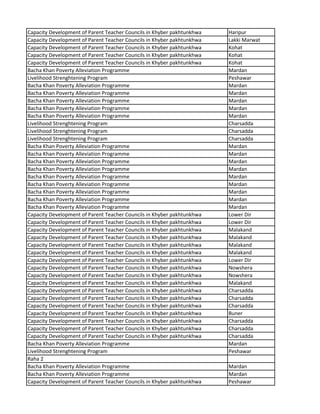 Capacity Development of Parent Teacher Councils in Khyber pakhtunkhwa Haripur
Capacity Development of Parent Teacher Councils in Khyber pakhtunkhwa Lakki Marwat
Capacity Development of Parent Teacher Councils in Khyber pakhtunkhwa Kohat
Capacity Development of Parent Teacher Councils in Khyber pakhtunkhwa Kohat
Capacity Development of Parent Teacher Councils in Khyber pakhtunkhwa Kohat
Bacha Khan Poverty Alleviation Programme Mardan
Livelihood Strenghtening Program Peshawar
Bacha Khan Poverty Alleviation Programme Mardan
Bacha Khan Poverty Alleviation Programme Mardan
Bacha Khan Poverty Alleviation Programme Mardan
Bacha Khan Poverty Alleviation Programme Mardan
Bacha Khan Poverty Alleviation Programme Mardan
Livelihood Strenghtening Program Charsadda
Livelihood Strenghtening Program Charsadda
Livelihood Strenghtening Program Charsadda
Bacha Khan Poverty Alleviation Programme Mardan
Bacha Khan Poverty Alleviation Programme Mardan
Bacha Khan Poverty Alleviation Programme Mardan
Bacha Khan Poverty Alleviation Programme Mardan
Bacha Khan Poverty Alleviation Programme Mardan
Bacha Khan Poverty Alleviation Programme Mardan
Bacha Khan Poverty Alleviation Programme Mardan
Bacha Khan Poverty Alleviation Programme Mardan
Bacha Khan Poverty Alleviation Programme Mardan
Capacity Development of Parent Teacher Councils in Khyber pakhtunkhwa Lower Dir
Capacity Development of Parent Teacher Councils in Khyber pakhtunkhwa Lower Dir
Capacity Development of Parent Teacher Councils in Khyber pakhtunkhwa Malakand
Capacity Development of Parent Teacher Councils in Khyber pakhtunkhwa Malakand
Capacity Development of Parent Teacher Councils in Khyber pakhtunkhwa Malakand
Capacity Development of Parent Teacher Councils in Khyber pakhtunkhwa Malakand
Capacity Development of Parent Teacher Councils in Khyber pakhtunkhwa Lower Dir
Capacity Development of Parent Teacher Councils in Khyber pakhtunkhwa Nowshera
Capacity Development of Parent Teacher Councils in Khyber pakhtunkhwa Nowshera
Capacity Development of Parent Teacher Councils in Khyber pakhtunkhwa Malakand
Capacity Development of Parent Teacher Councils in Khyber pakhtunkhwa Charsadda
Capacity Development of Parent Teacher Councils in Khyber pakhtunkhwa Charsadda
Capacity Development of Parent Teacher Councils in Khyber pakhtunkhwa Charsadda
Capacity Development of Parent Teacher Councils in Khyber pakhtunkhwa Buner
Capacity Development of Parent Teacher Councils in Khyber pakhtunkhwa Charsadda
Capacity Development of Parent Teacher Councils in Khyber pakhtunkhwa Charsadda
Capacity Development of Parent Teacher Councils in Khyber pakhtunkhwa Charsadda
Bacha Khan Poverty Alleviation Programme Mardan
Livelihood Strenghtening Program Peshawar
Raha 2
Bacha Khan Poverty Alleviation Programme Mardan
Bacha Khan Poverty Alleviation Programme Mardan
Capacity Development of Parent Teacher Councils in Khyber pakhtunkhwa Peshawar
 